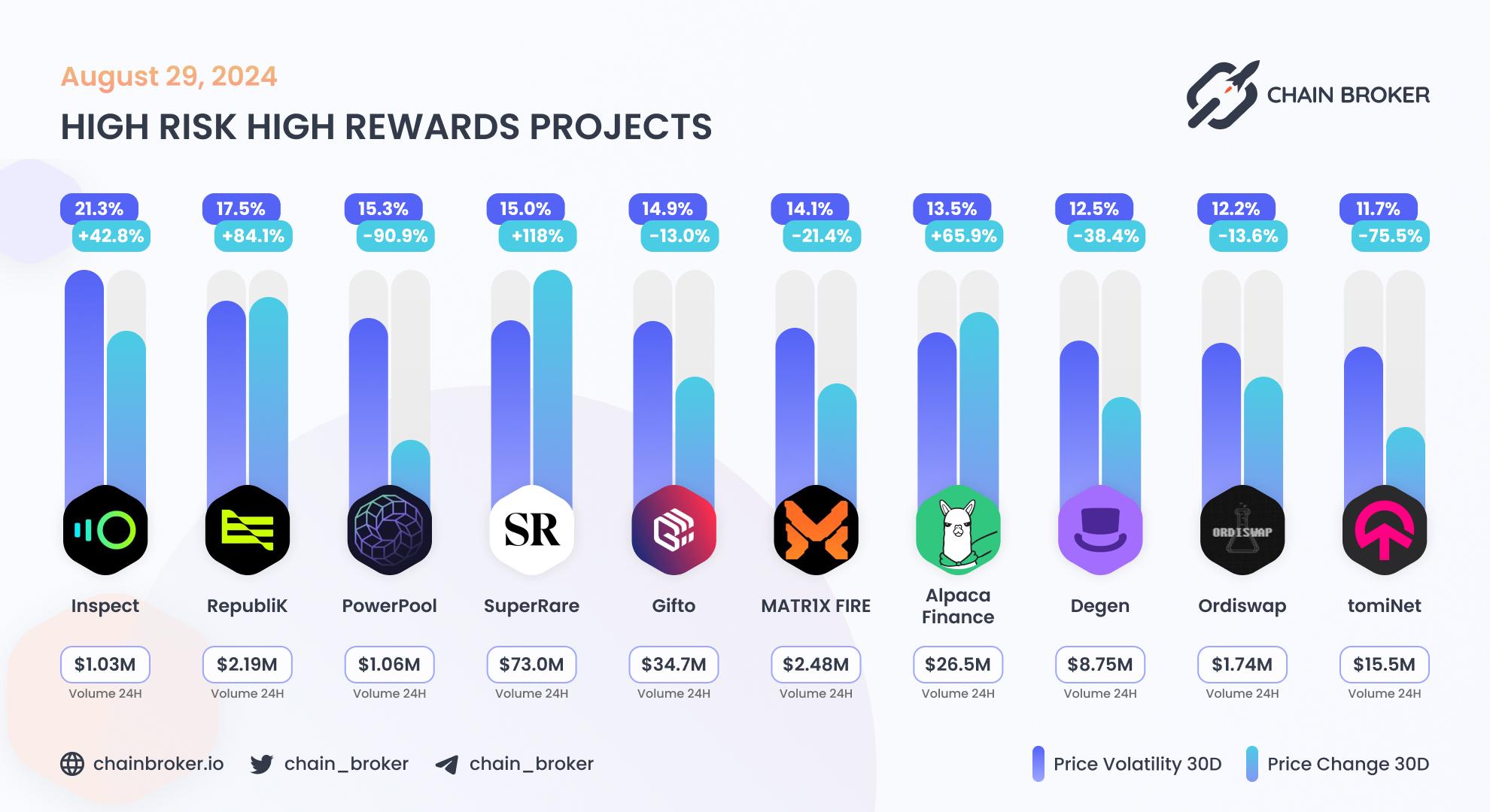 Top projects with highest 30 days volatility Top projects with highest 30 days volatility