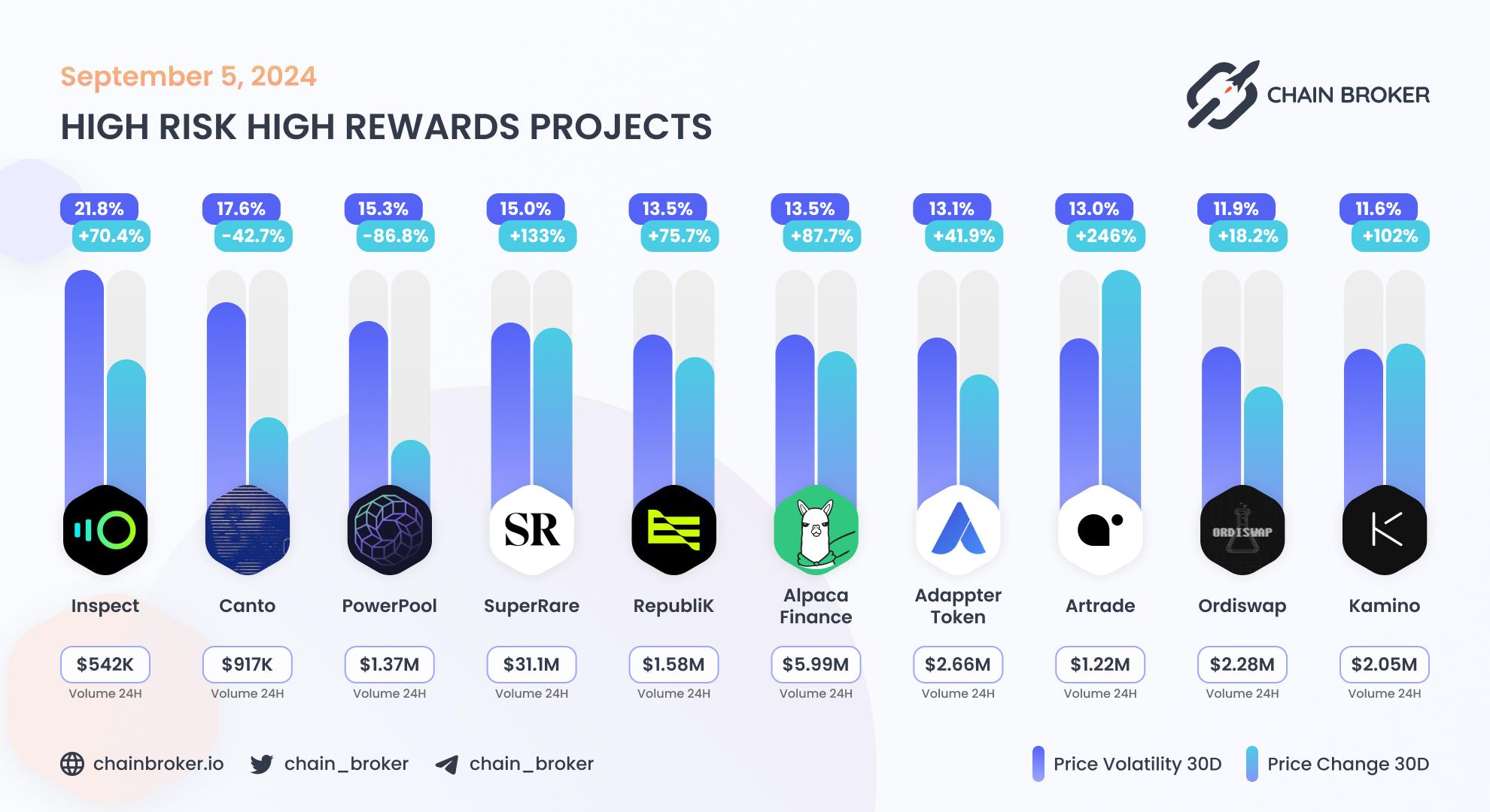 Top projects with highest 30 days volatility Top projects with highest 30 days volatility