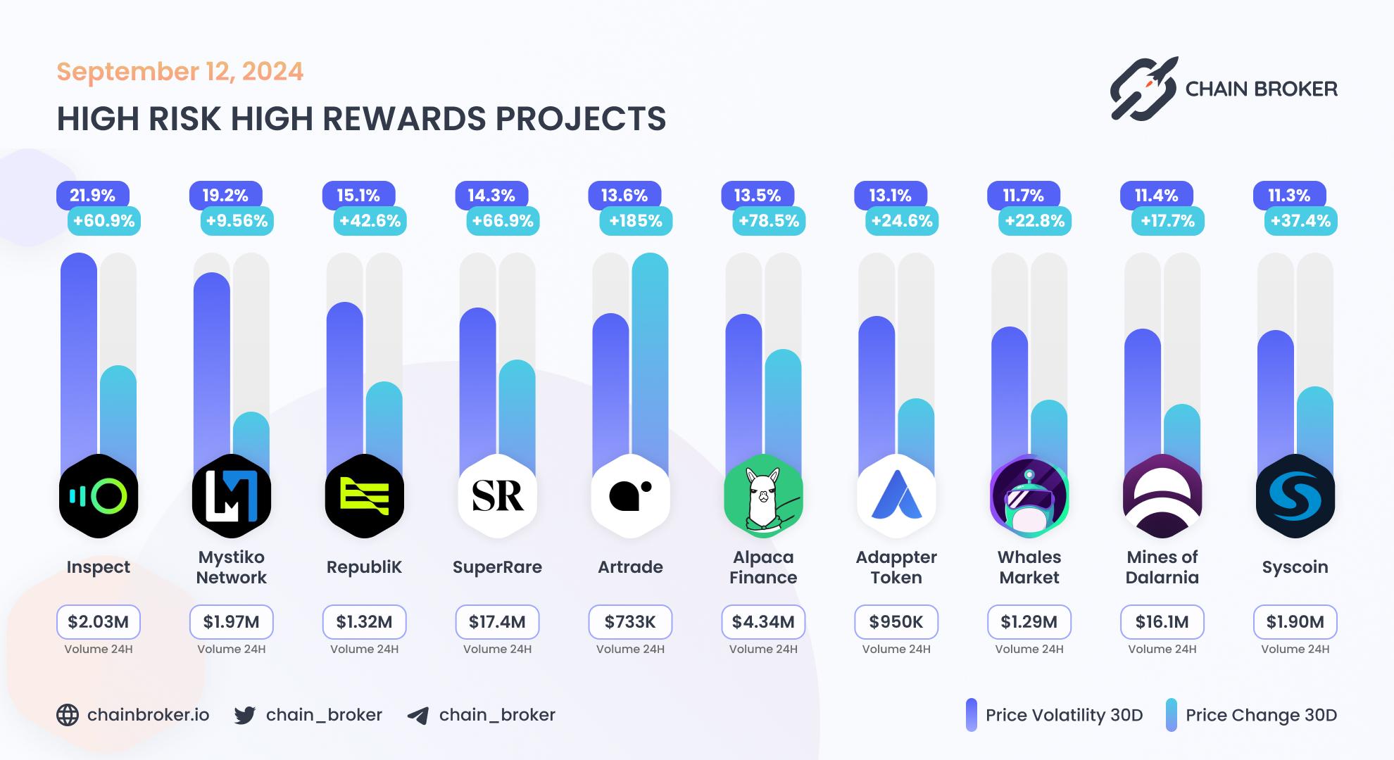 Top projects with highest 30 days volatility Top projects with highest 30 days volatility