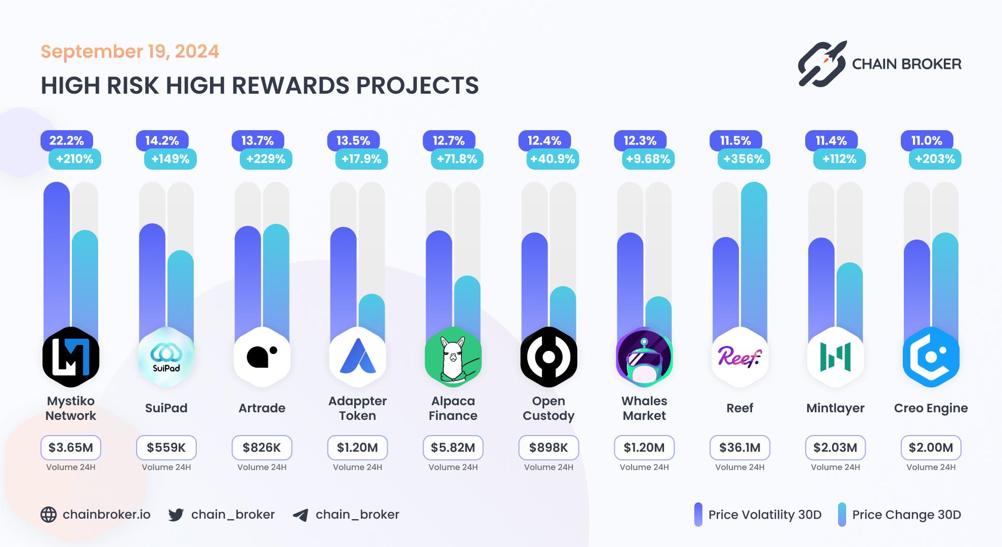 Top projects with highest 30 days volatility Top projects with highest 30 days volatility