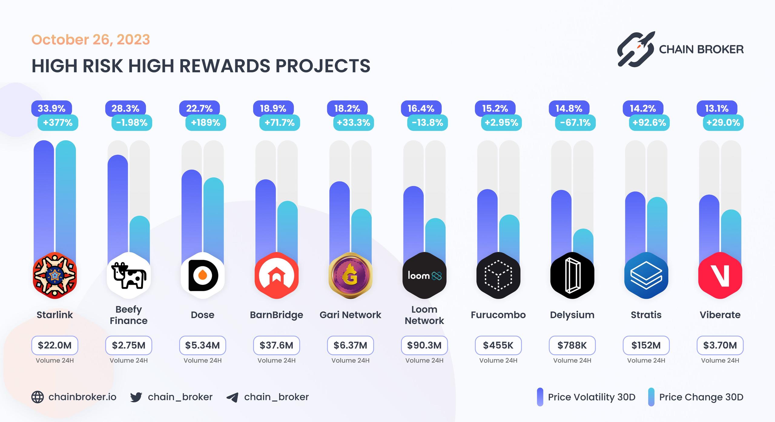 Top projects with highest 30 days volatility Top projects with highest 30 days volatility
