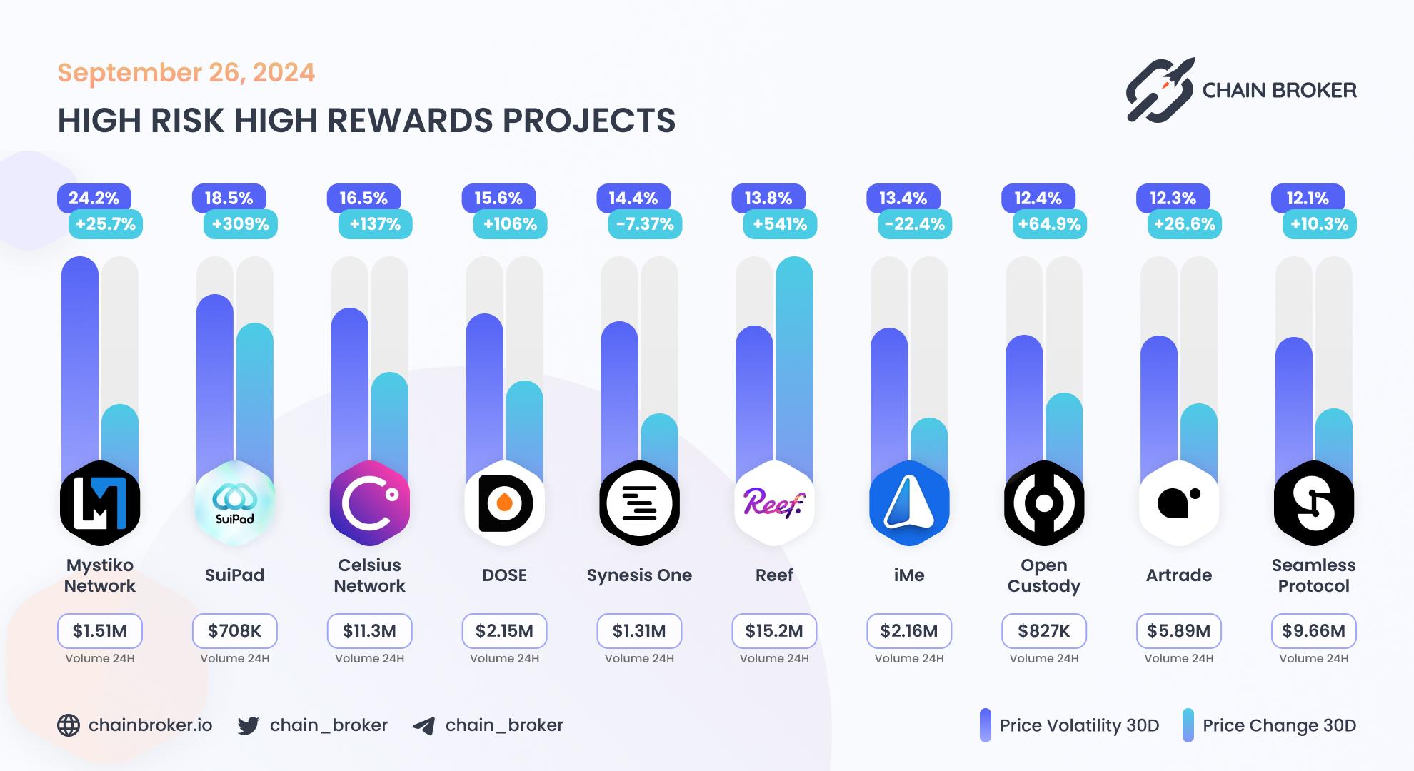 Top projects with highest 30 days volatility Top projects with highest 30 days volatility