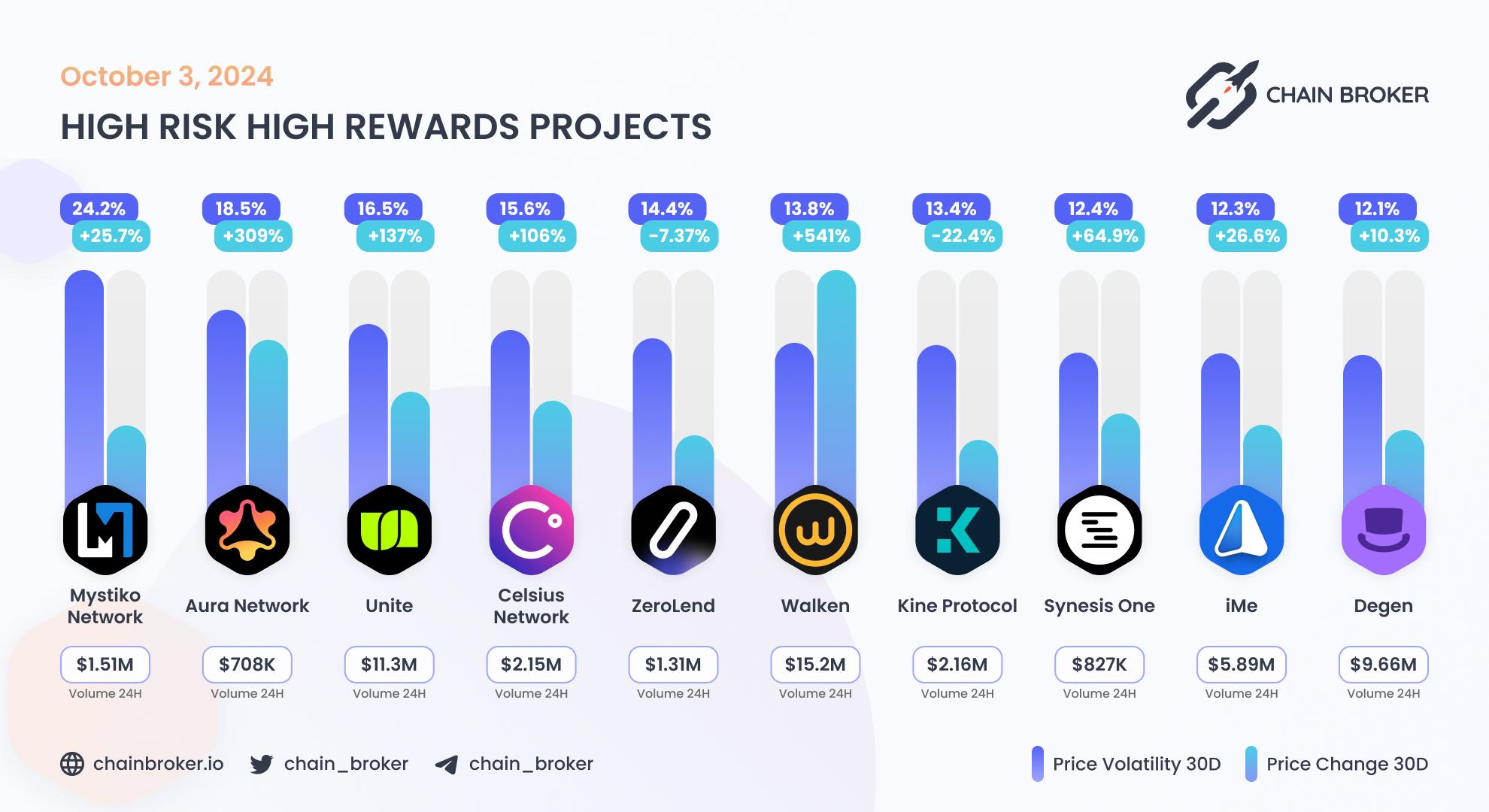 Top projects with highest 30 days volatility Top projects with highest 30 days volatility