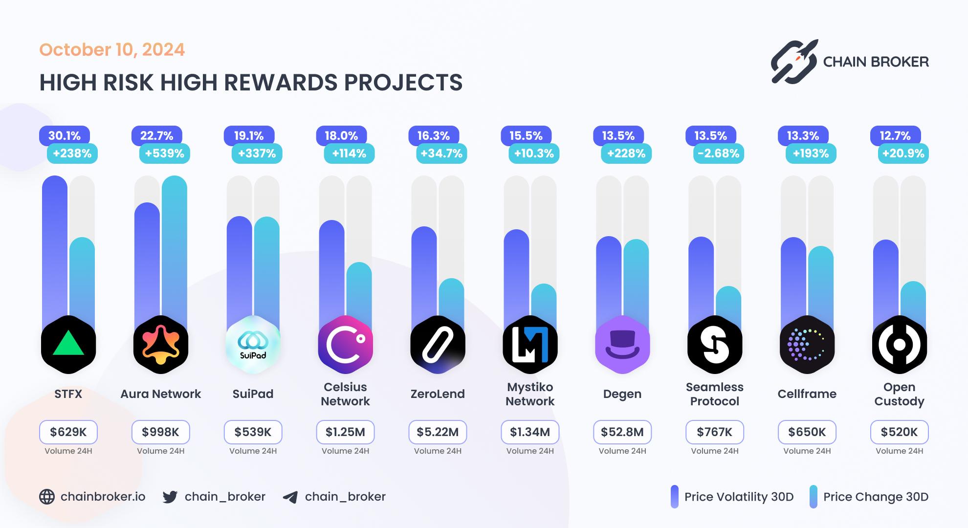 Top projects with highest 30 days volatility Top projects with highest 30 days volatility