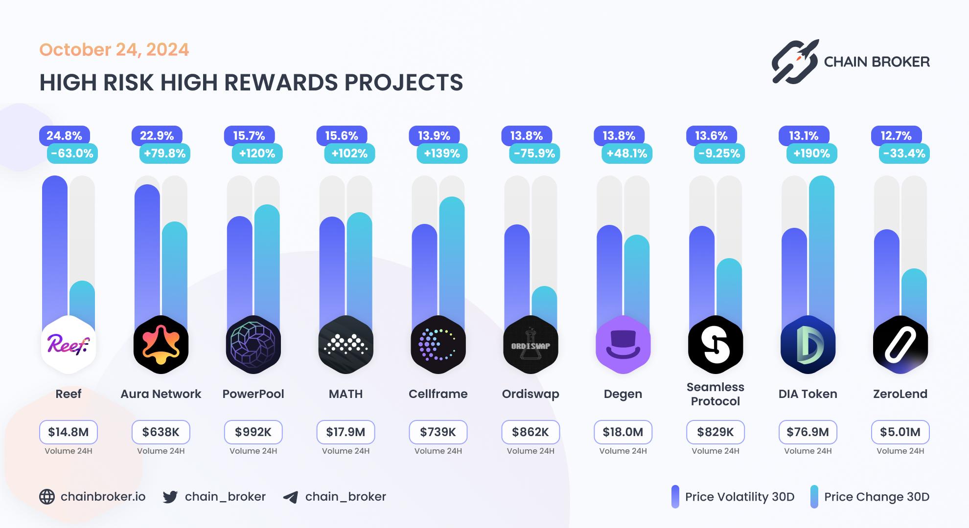 Top projects with highest 30 days volatility Top projects with highest 30 days volatility