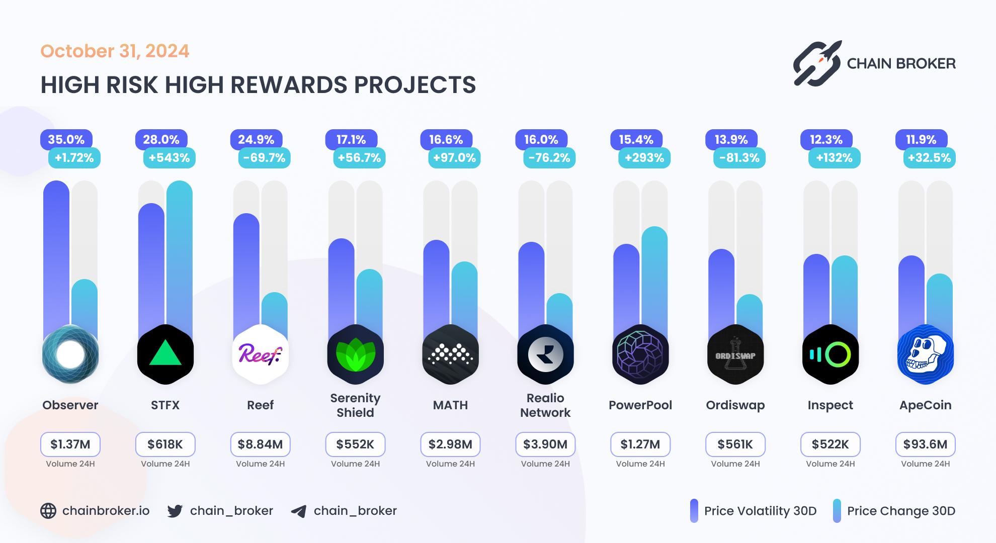 Top projects with highest 30 days volatility Top projects with highest 30 days volatility