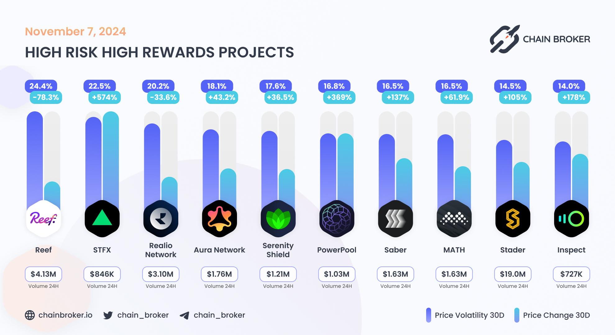 Top projects with highest 30 days volatility Top projects with highest 30 days volatility
