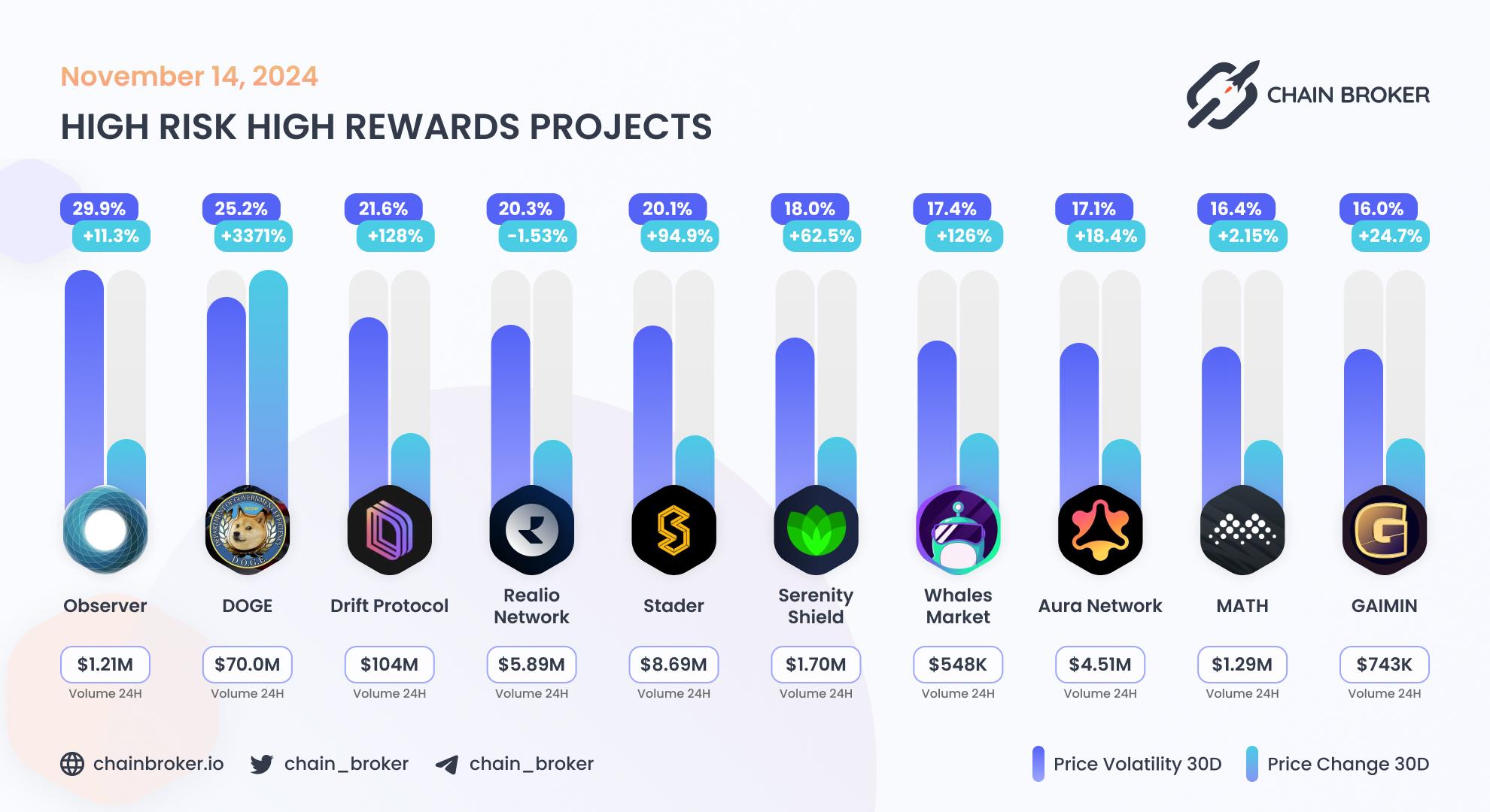 Top projects with highest 30 days volatility Top projects with highest 30 days volatility