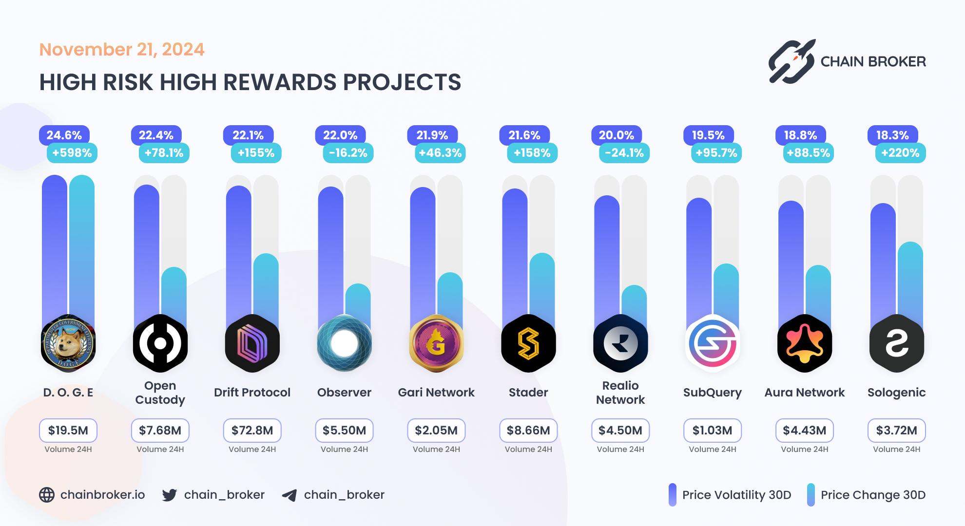 Top projects with highest 30 days volatility Top projects with highest 30 days volatility