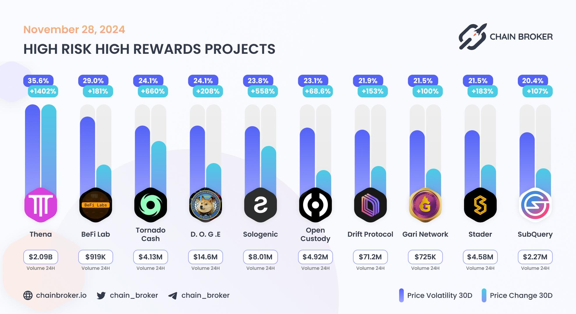 Top projects with highest 30 days volatility Top projects with highest 30 days volatility
