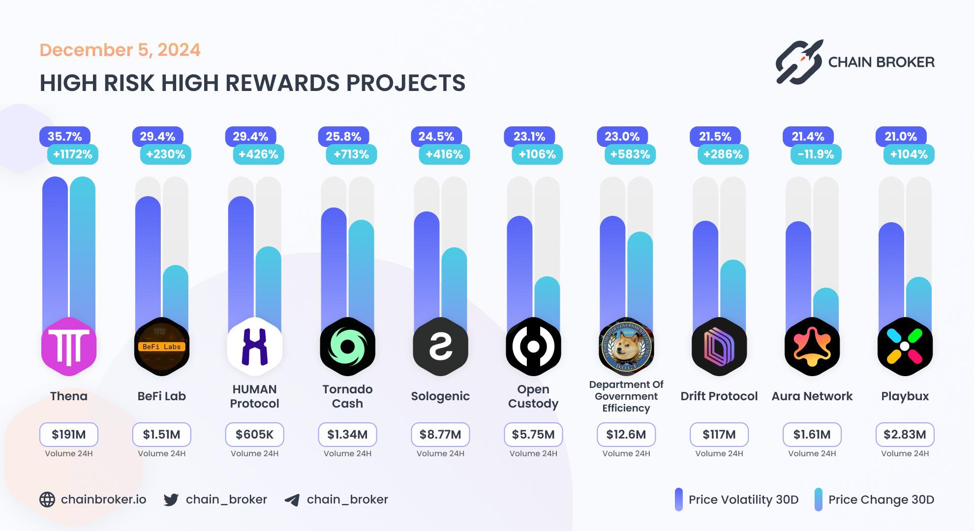 Top projects with highest 30 days volatility Top projects with highest 30 days volatility
