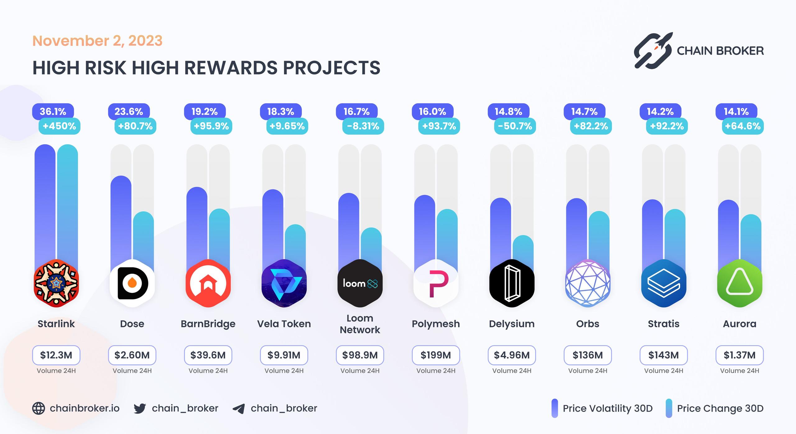 Top projects with highest 30 days volatility Top projects with highest 30 days volatility