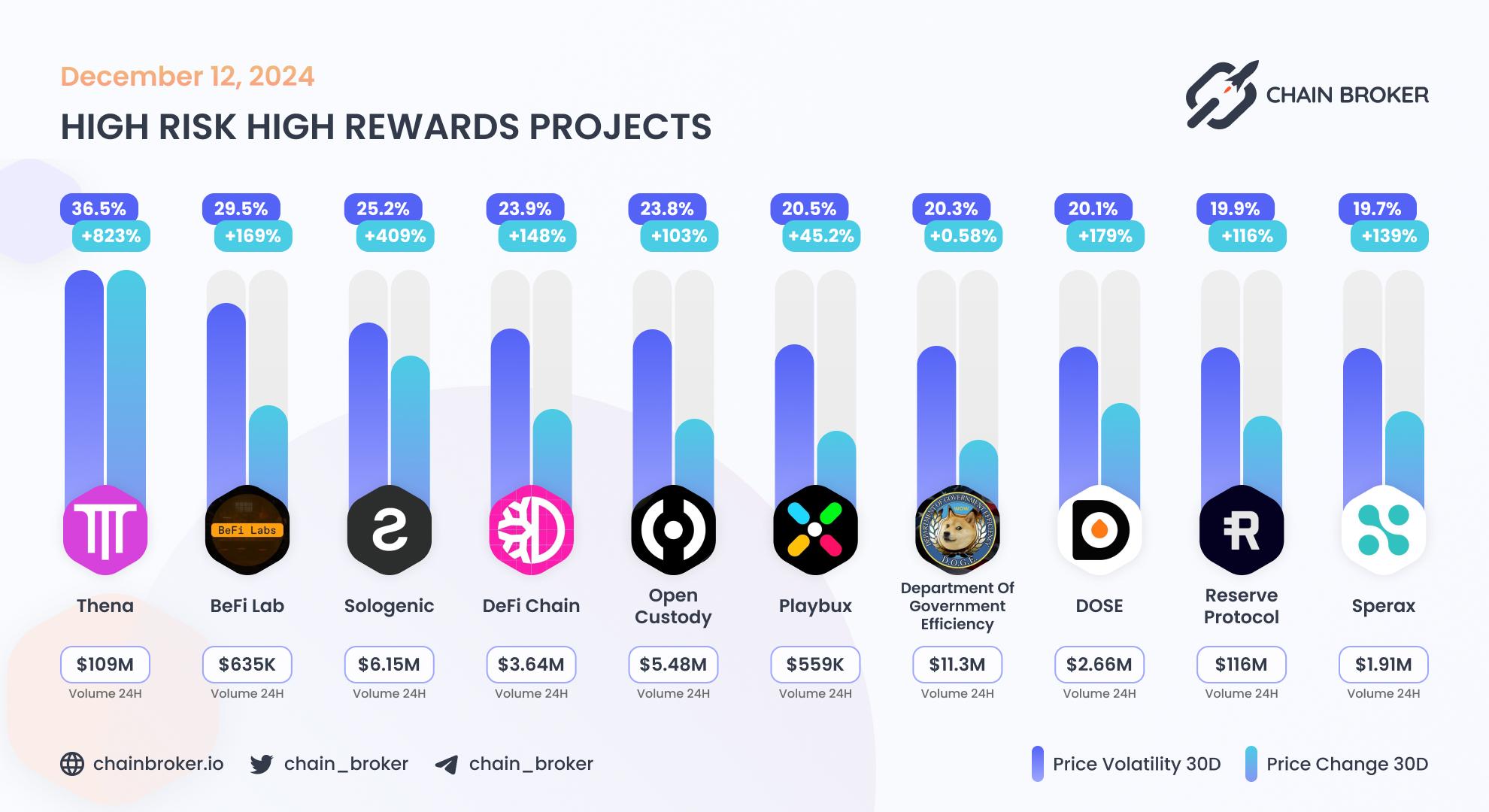 Top projects with highest 30 days volatility Top projects with highest 30 days volatility