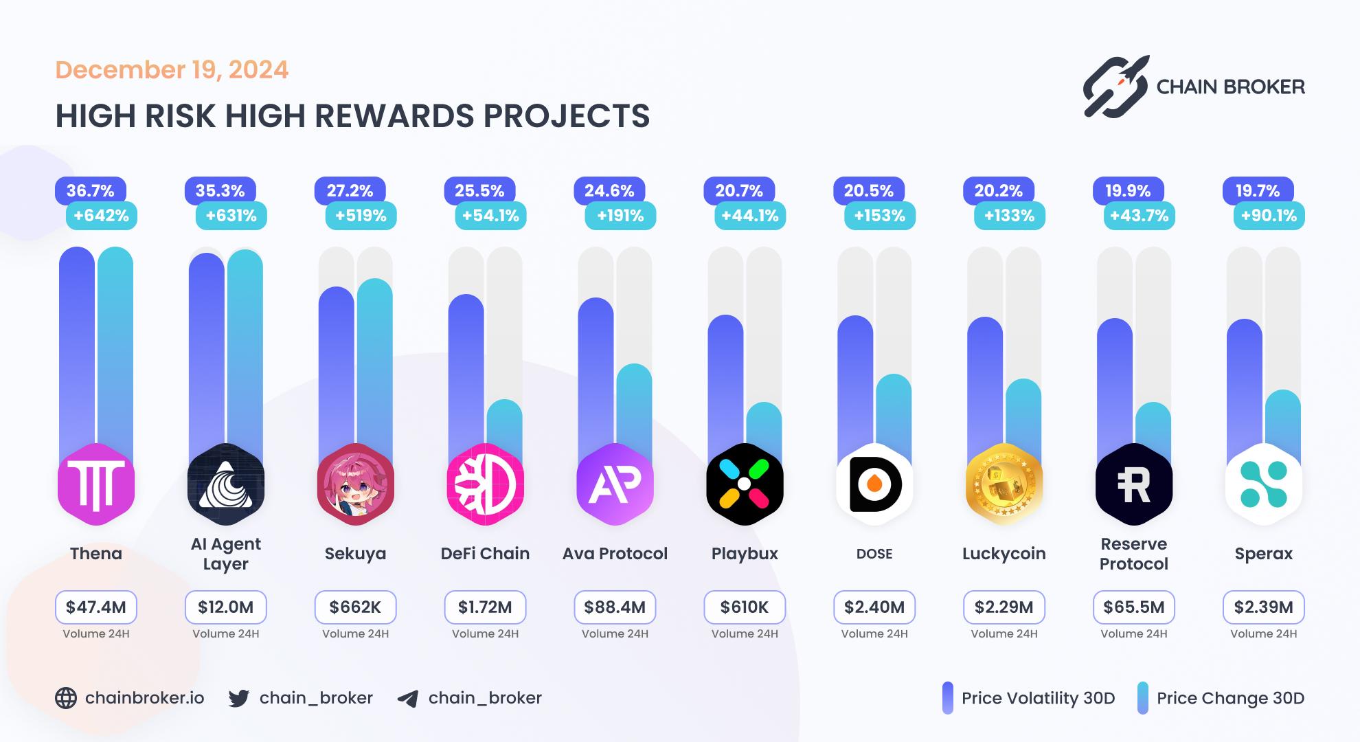 Top projects with highest 30 days volatility Top projects with highest 30 days volatility