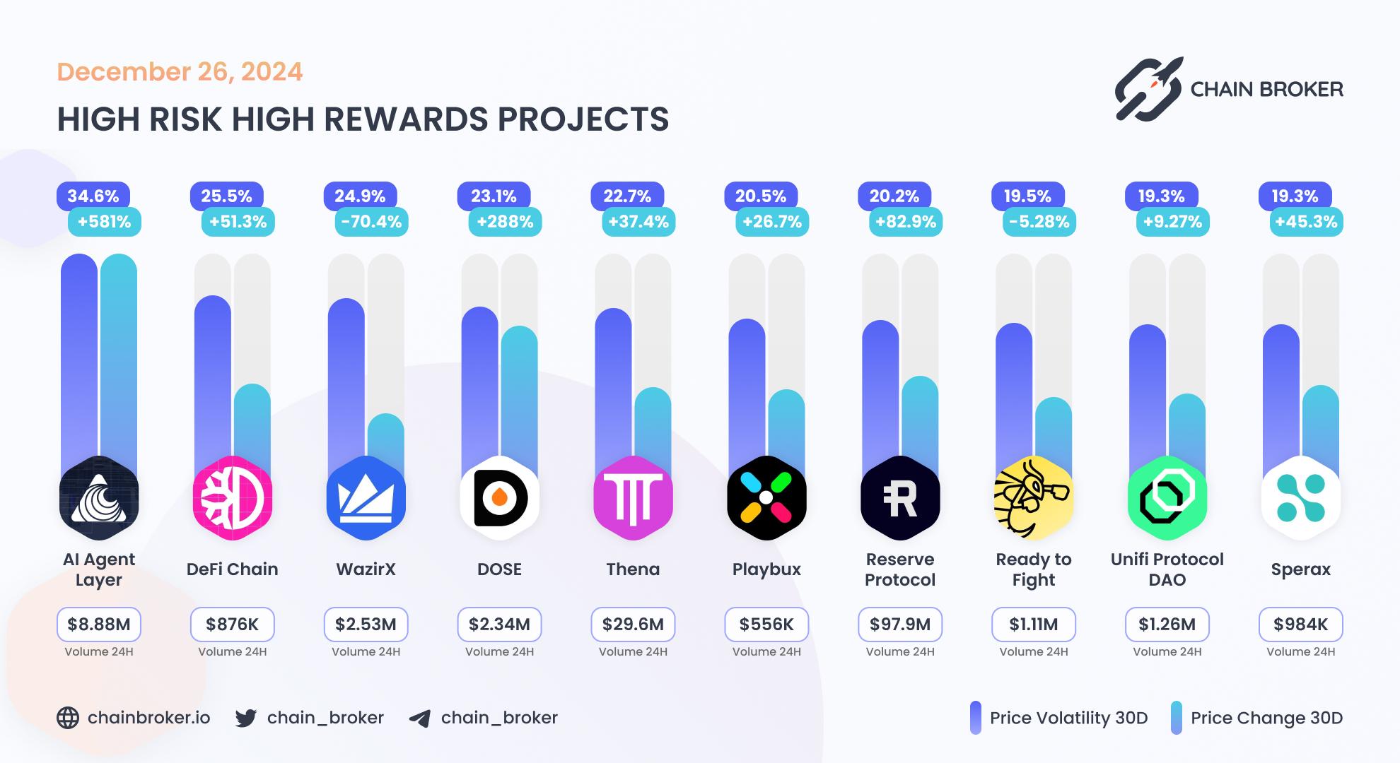 Top projects with highest 30 days volatility Top projects with highest 30 days volatility