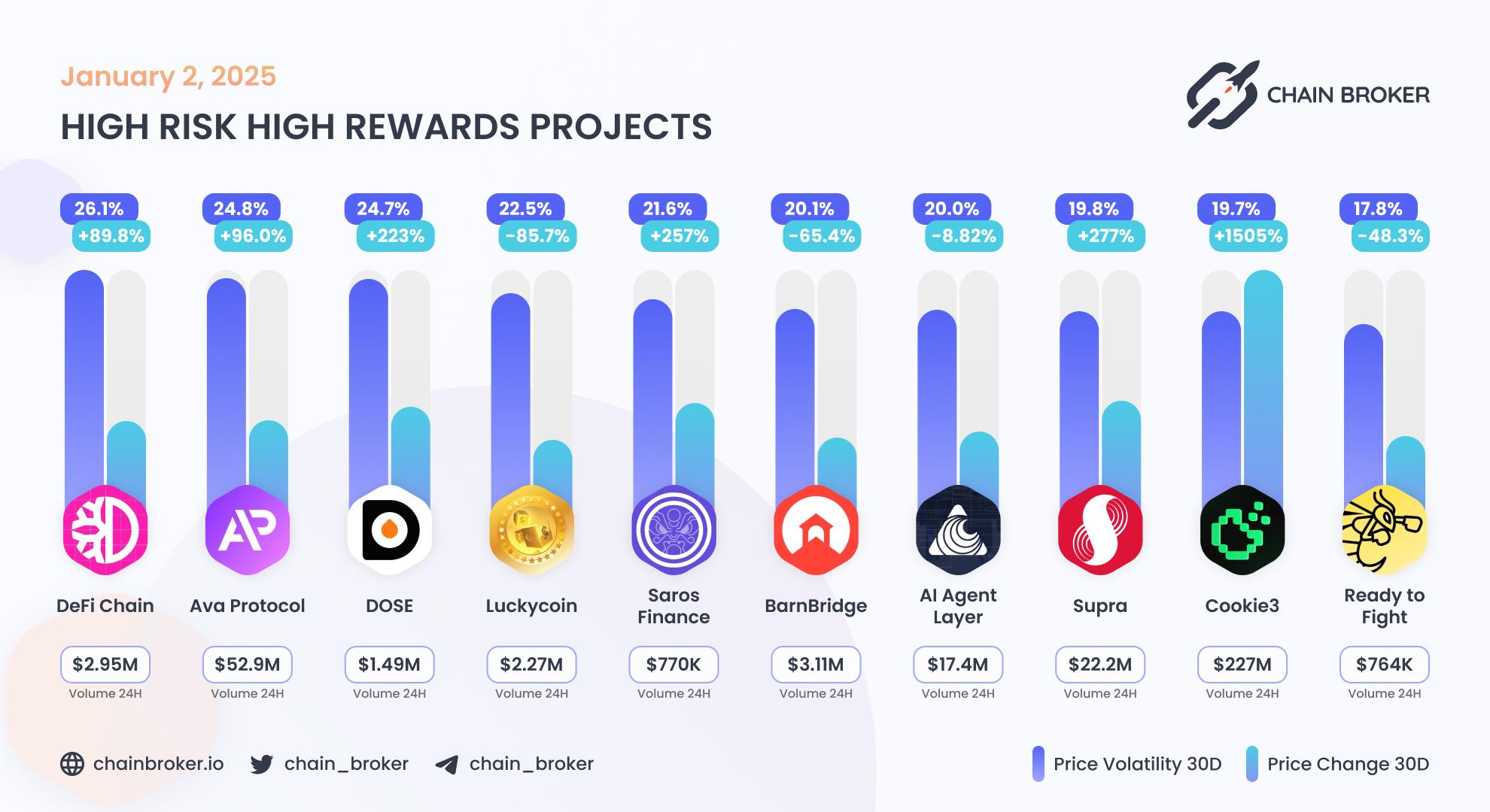 Top projects with highest 30 days volatility Top projects with highest 30 days volatility