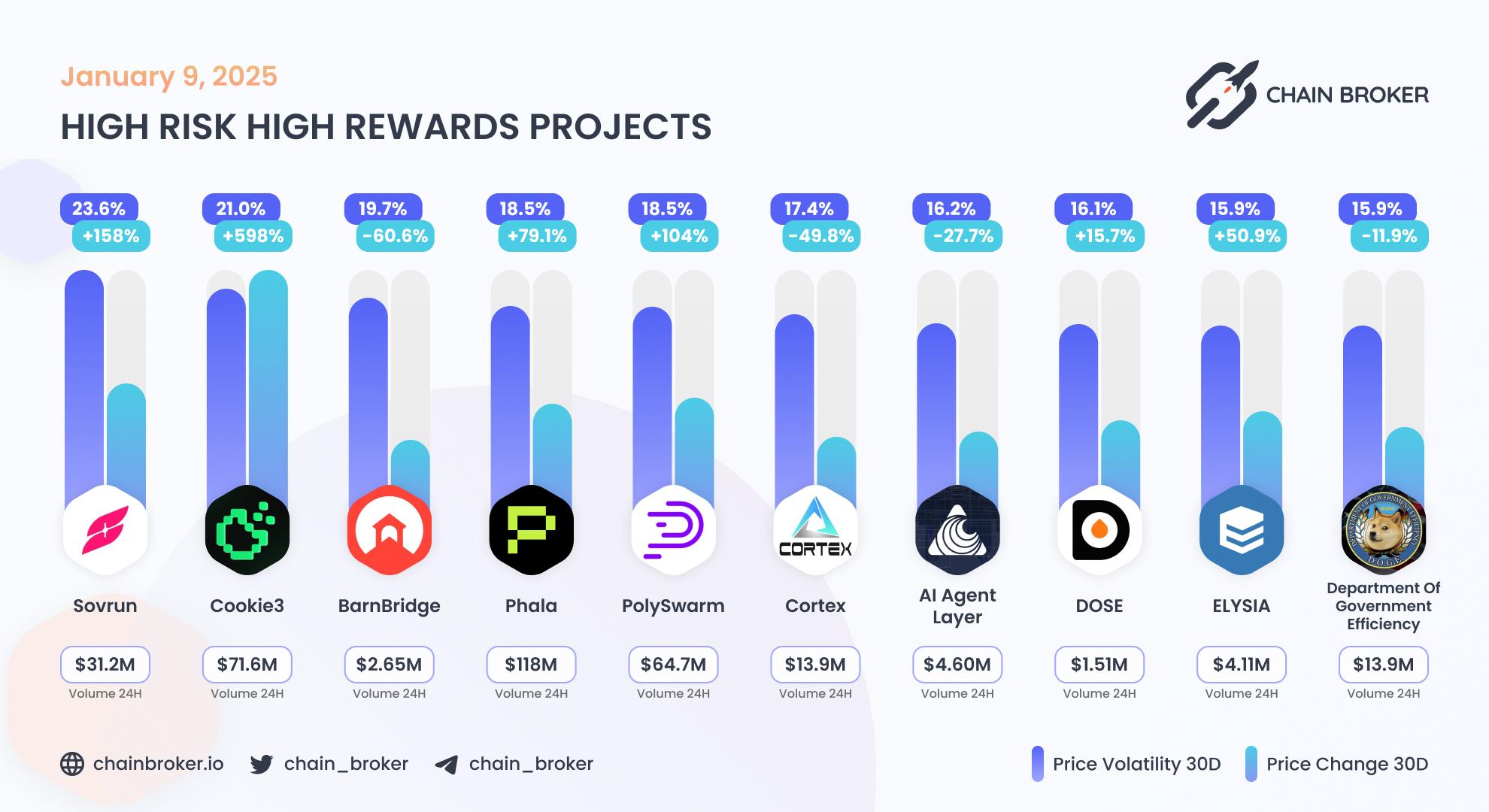 Top projects with highest 30 days volatility Top projects with highest 30 days volatility