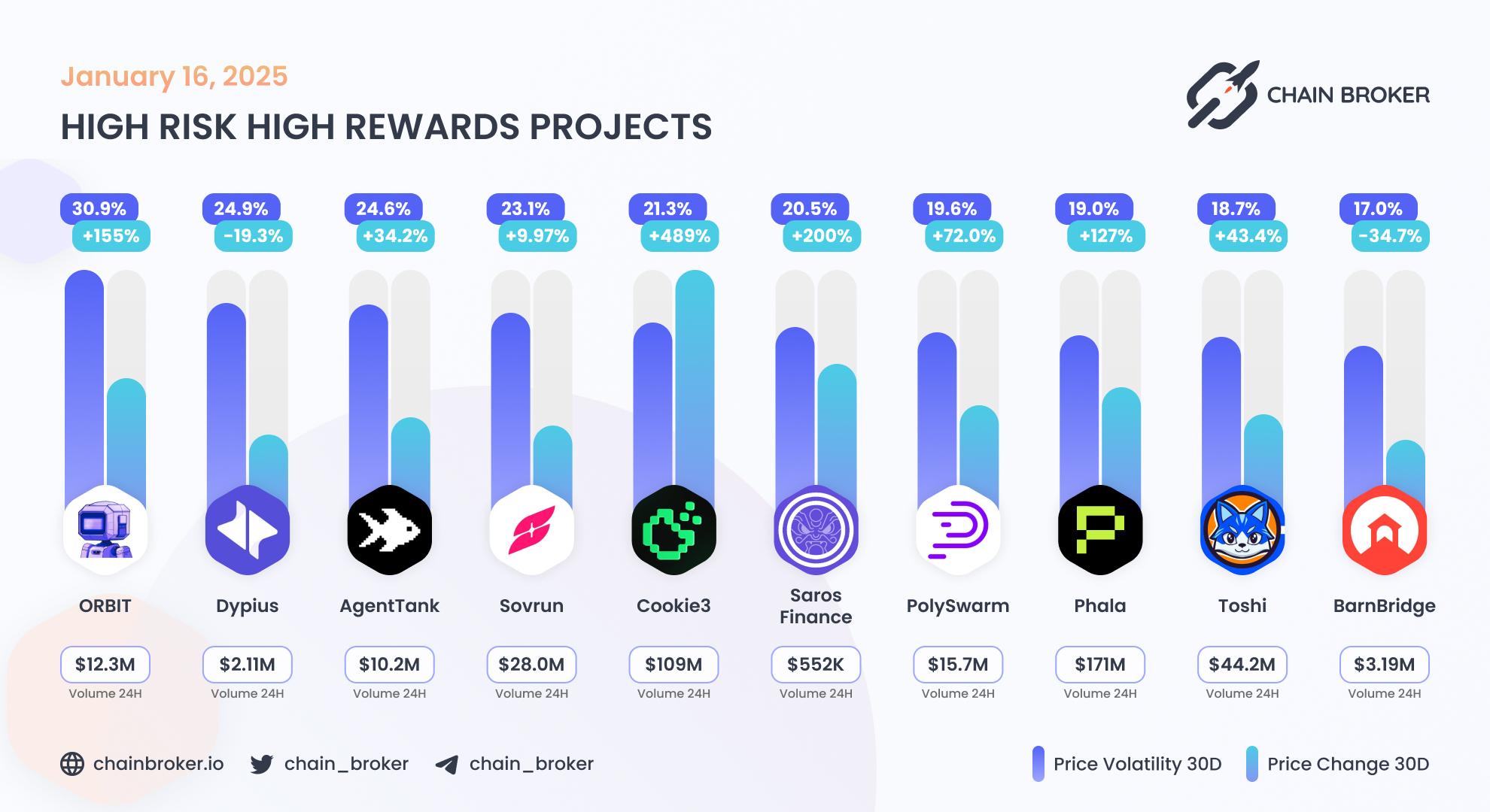 Top projects with highest 30 days volatility Top projects with highest 30 days volatility