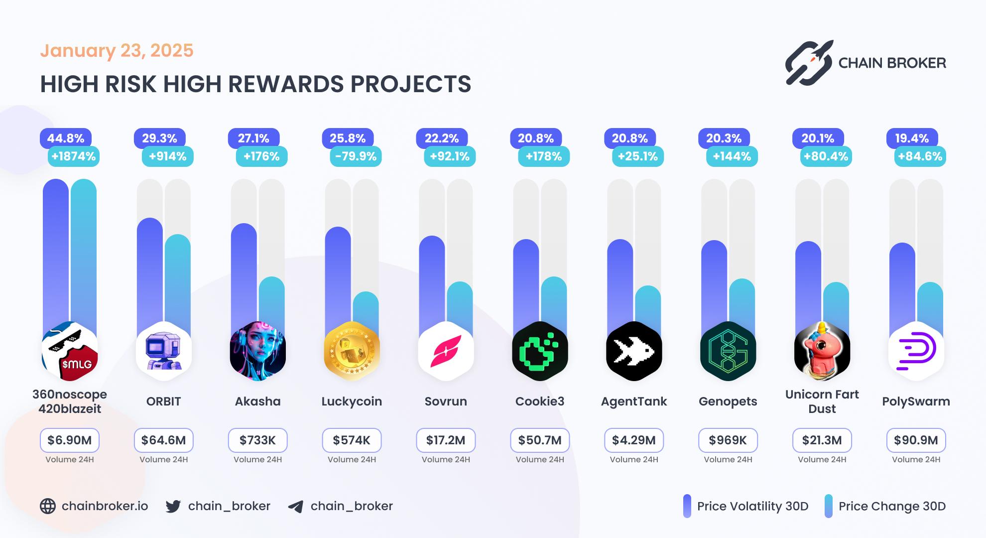 Top projects with highest 30 days volatility Top projects with highest 30 days volatility