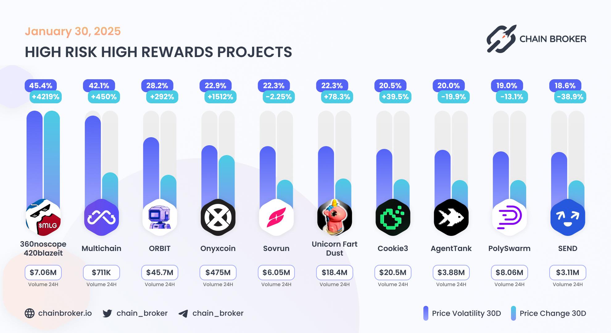 Top projects with highest 30 days volatility Top projects with highest 30 days volatility