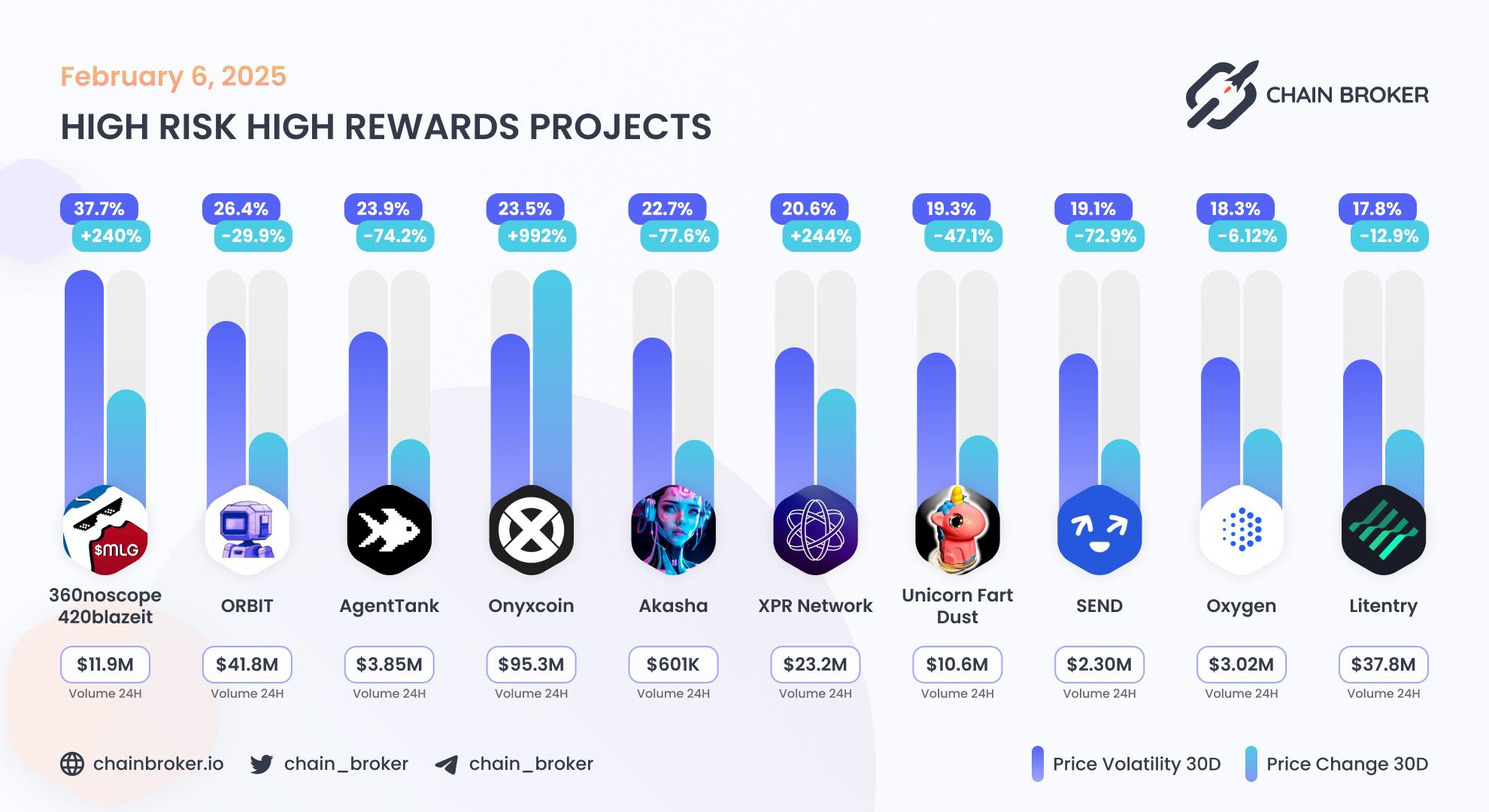 Top projects with highest 30 days volatility Top projects with highest 30 days volatility