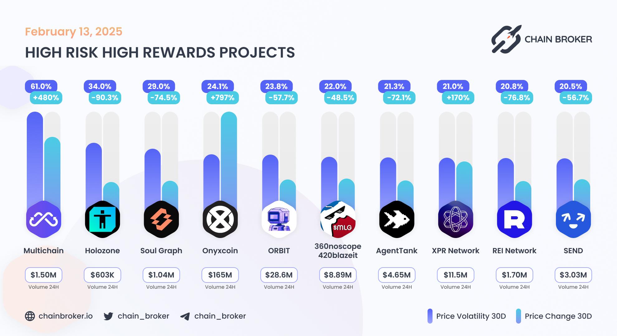 Top projects with highest 30 days volatility Top projects with highest 30 days volatility