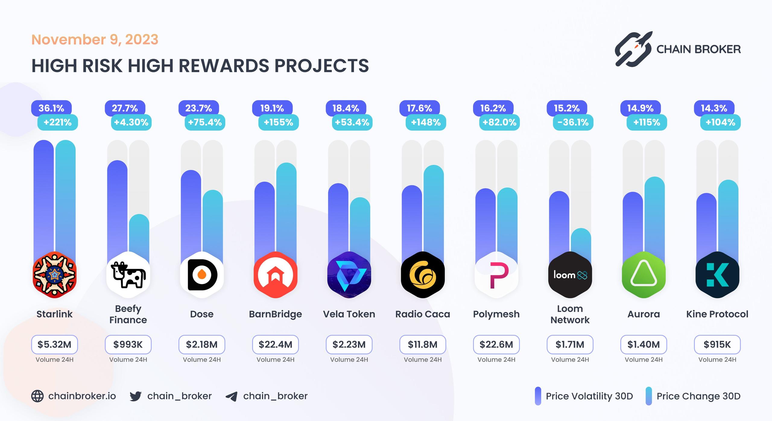 High risk high rewards projects High risk high rewards projects