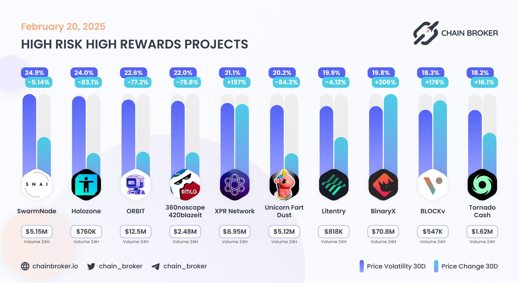 Top projects with highest 30 days volatility Top projects with highest 30 days volatility