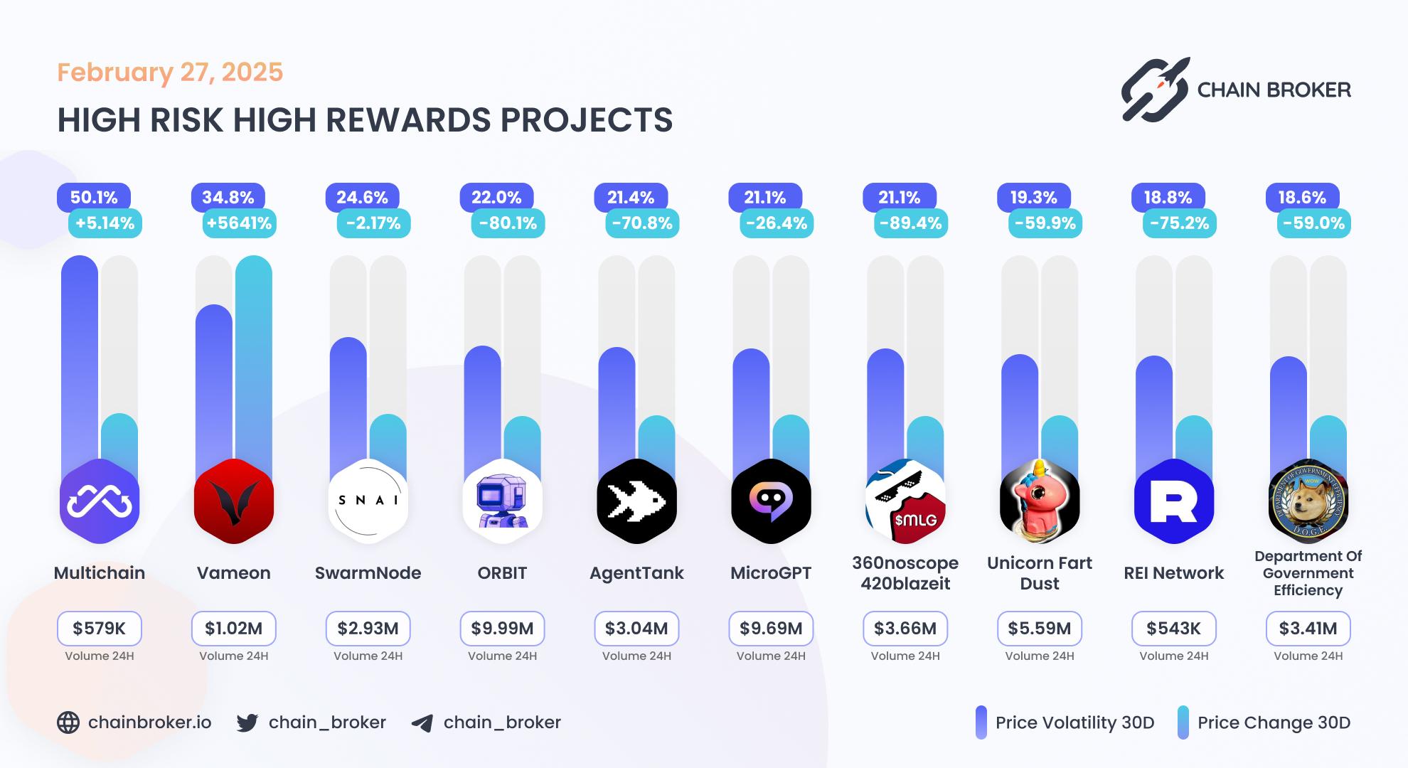 Top projects with highest 30 days volatility Top projects with highest 30 days volatility