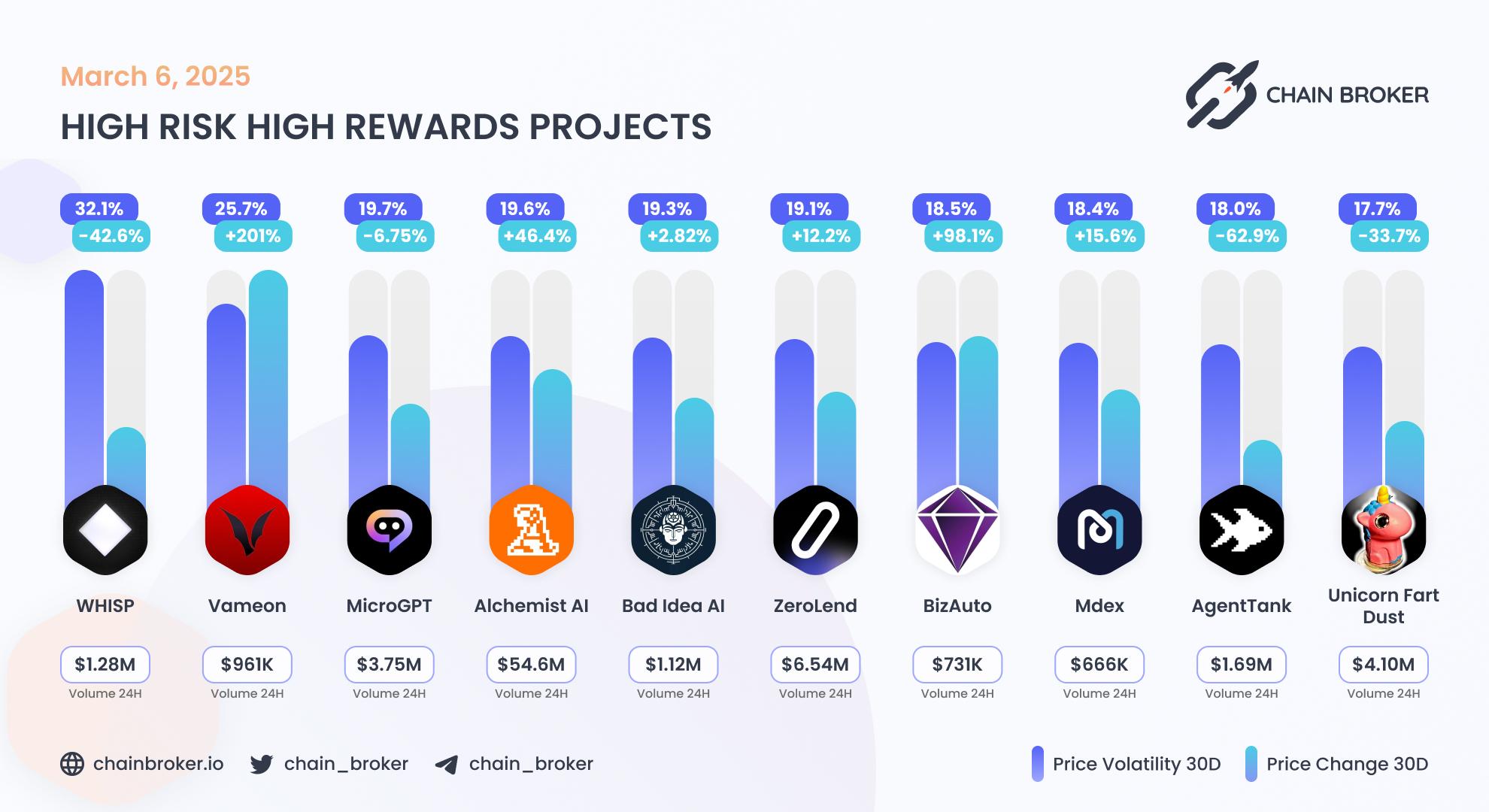Top projects with highest 30 days volatility Top projects with highest 30 days volatility