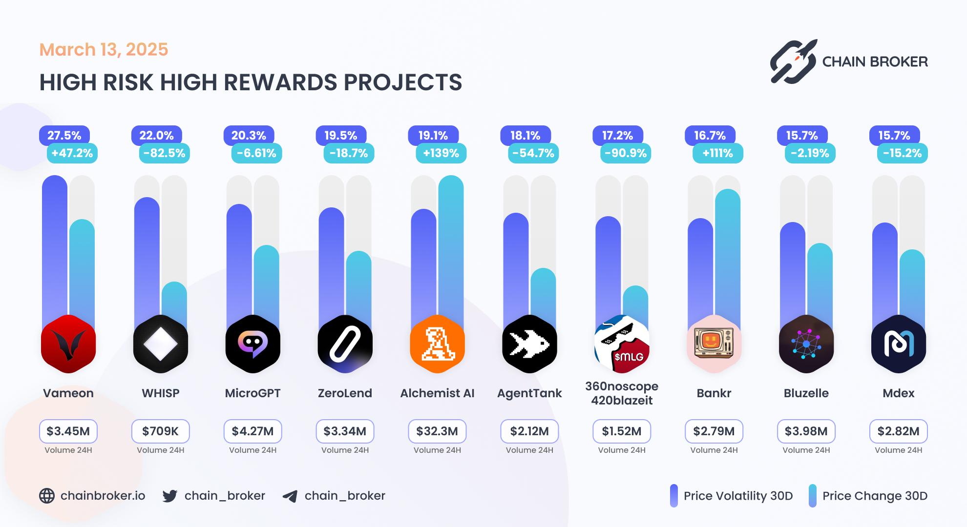 Top projects with highest 30 days volatility Top projects with highest 30 days volatility