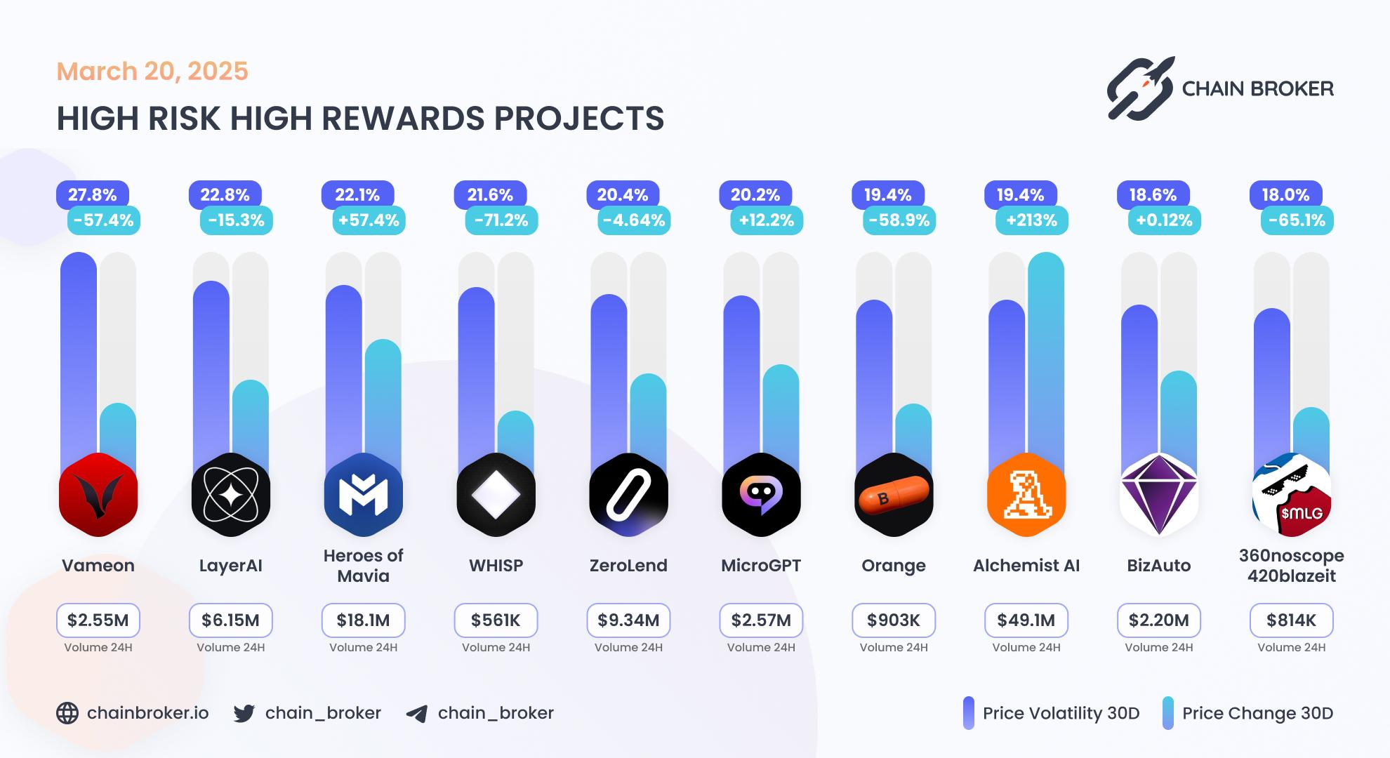 Top projects with highest 30 days volatility Top projects with highest 30 days volatility