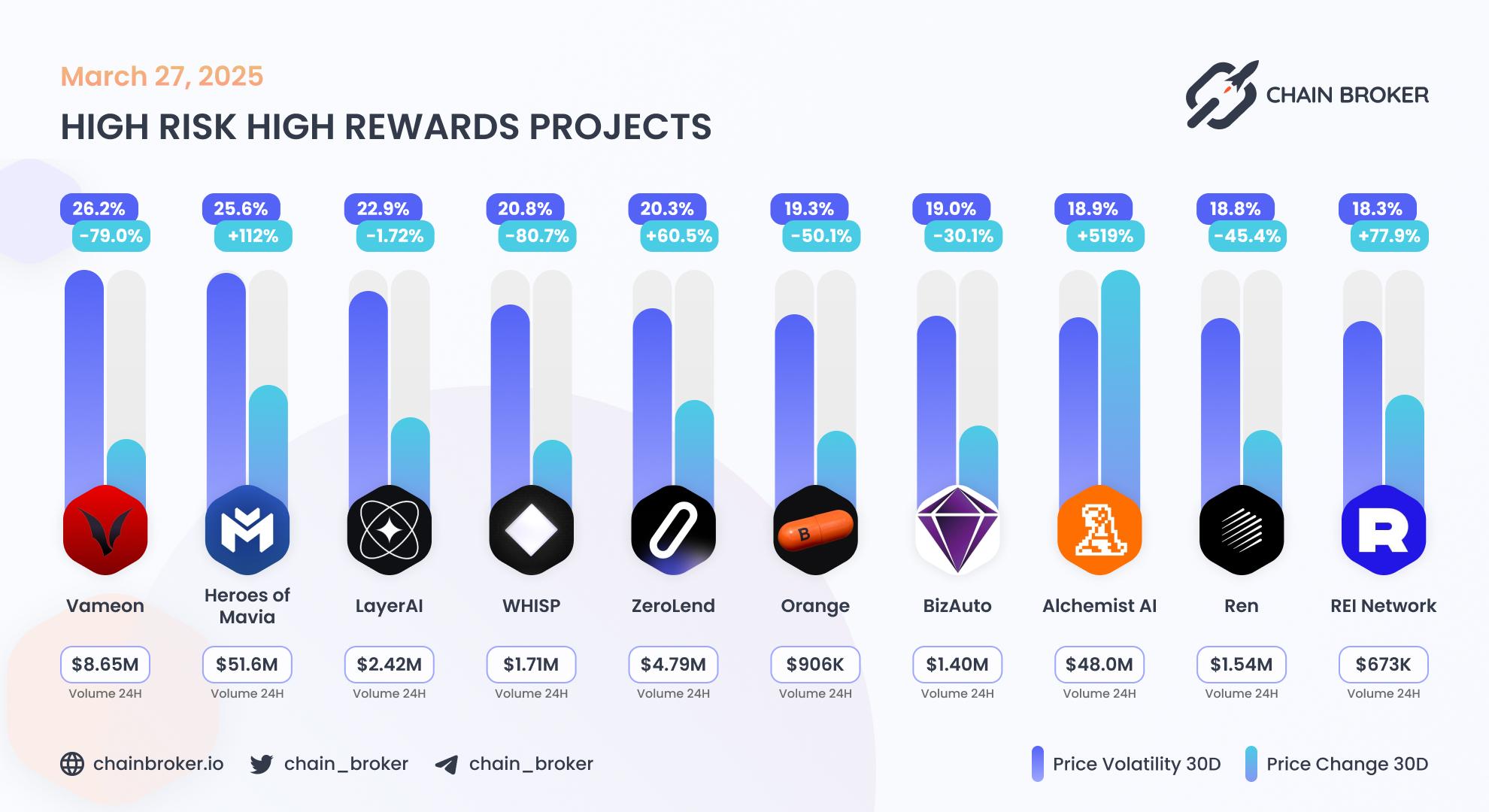 Top projects with highest 30 days volatility Top projects with highest 30 days volatility