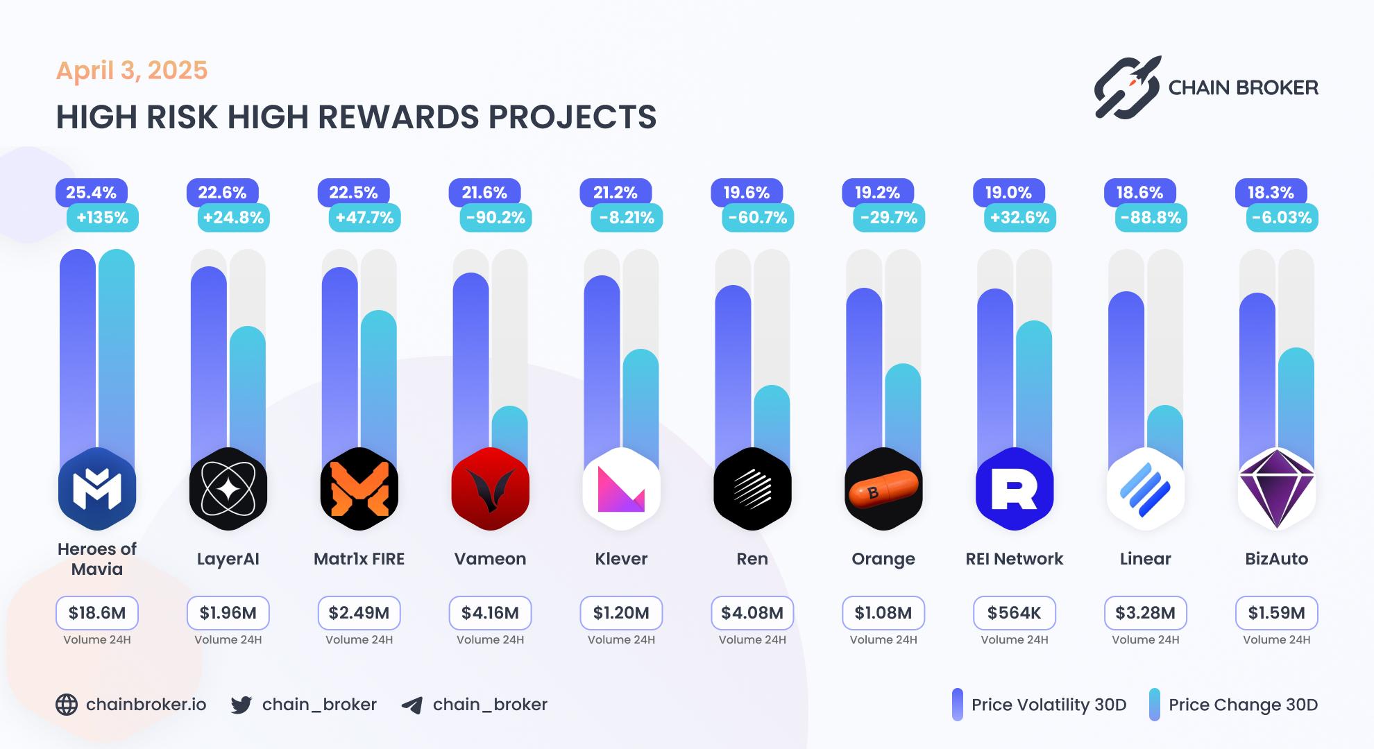 Top projects with highest 30 days volatility Top projects with highest 30 days volatility
