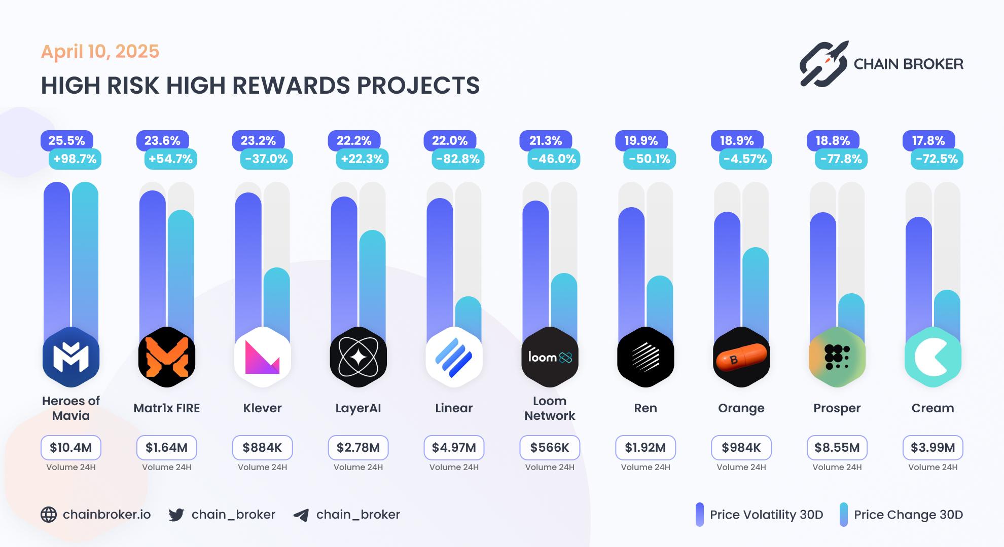 Top projects with highest 30 days volatility Top projects with highest 30 days volatility