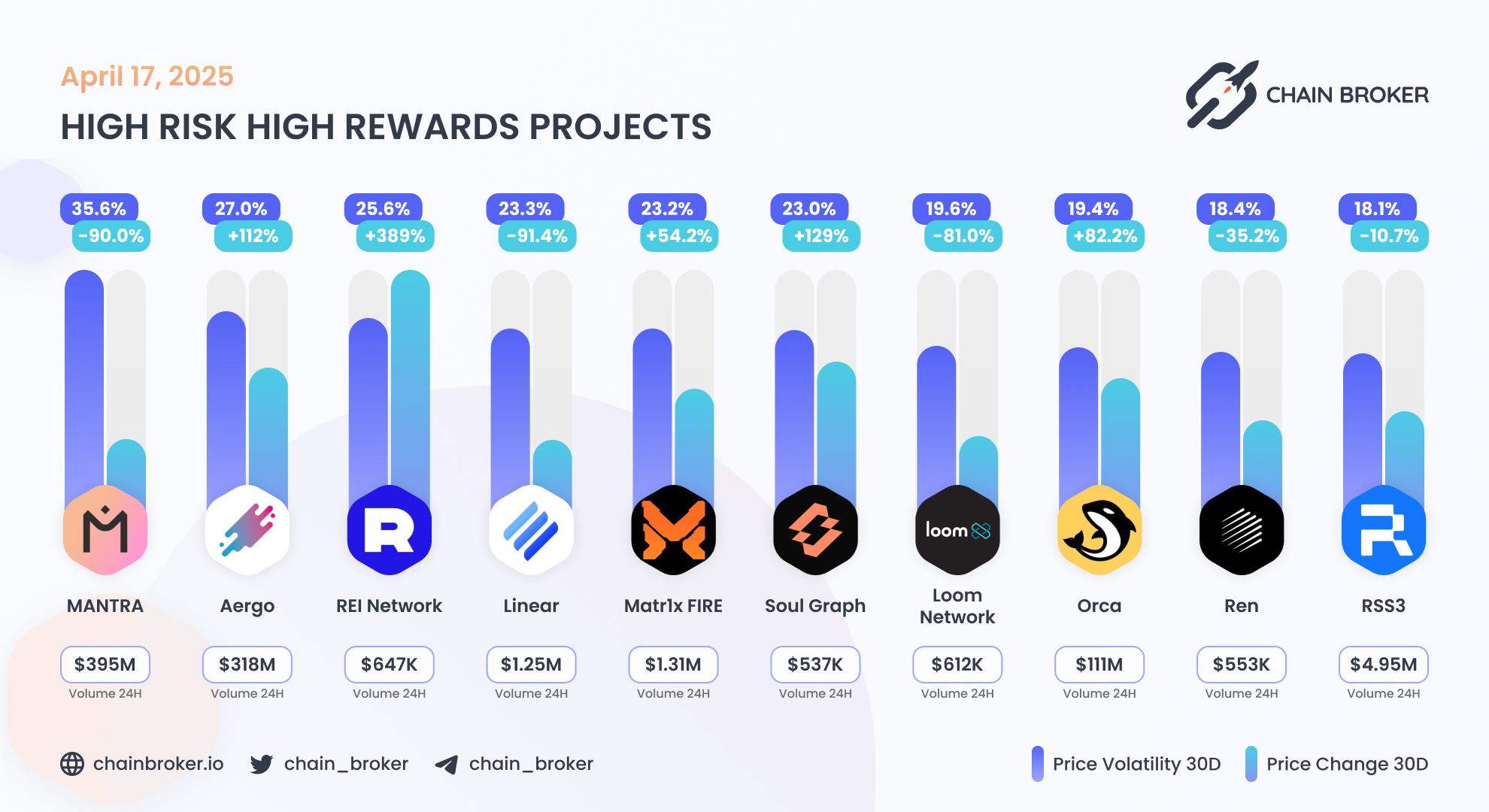 Top projects with highest 30 days volatility Top projects with highest 30 days volatility