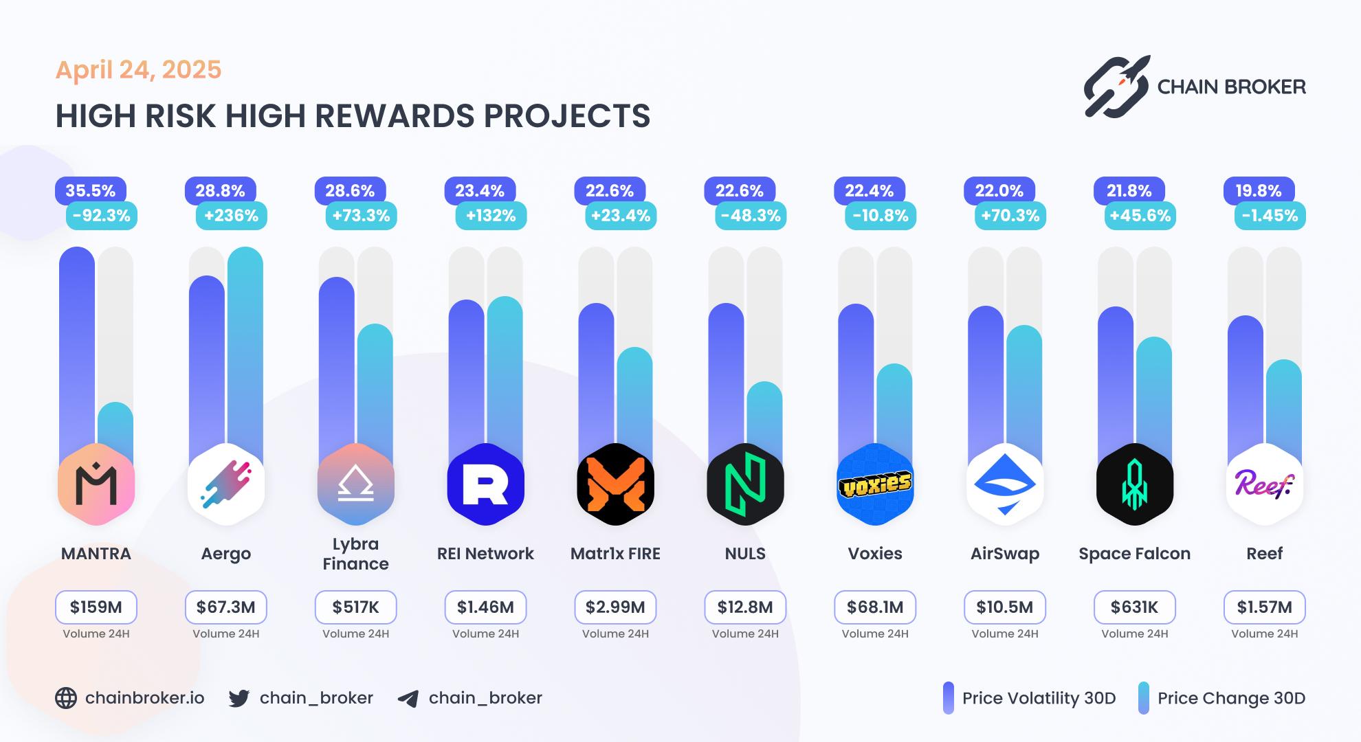 Top projects with highest 30 days volatility Top projects with highest 30 days volatility