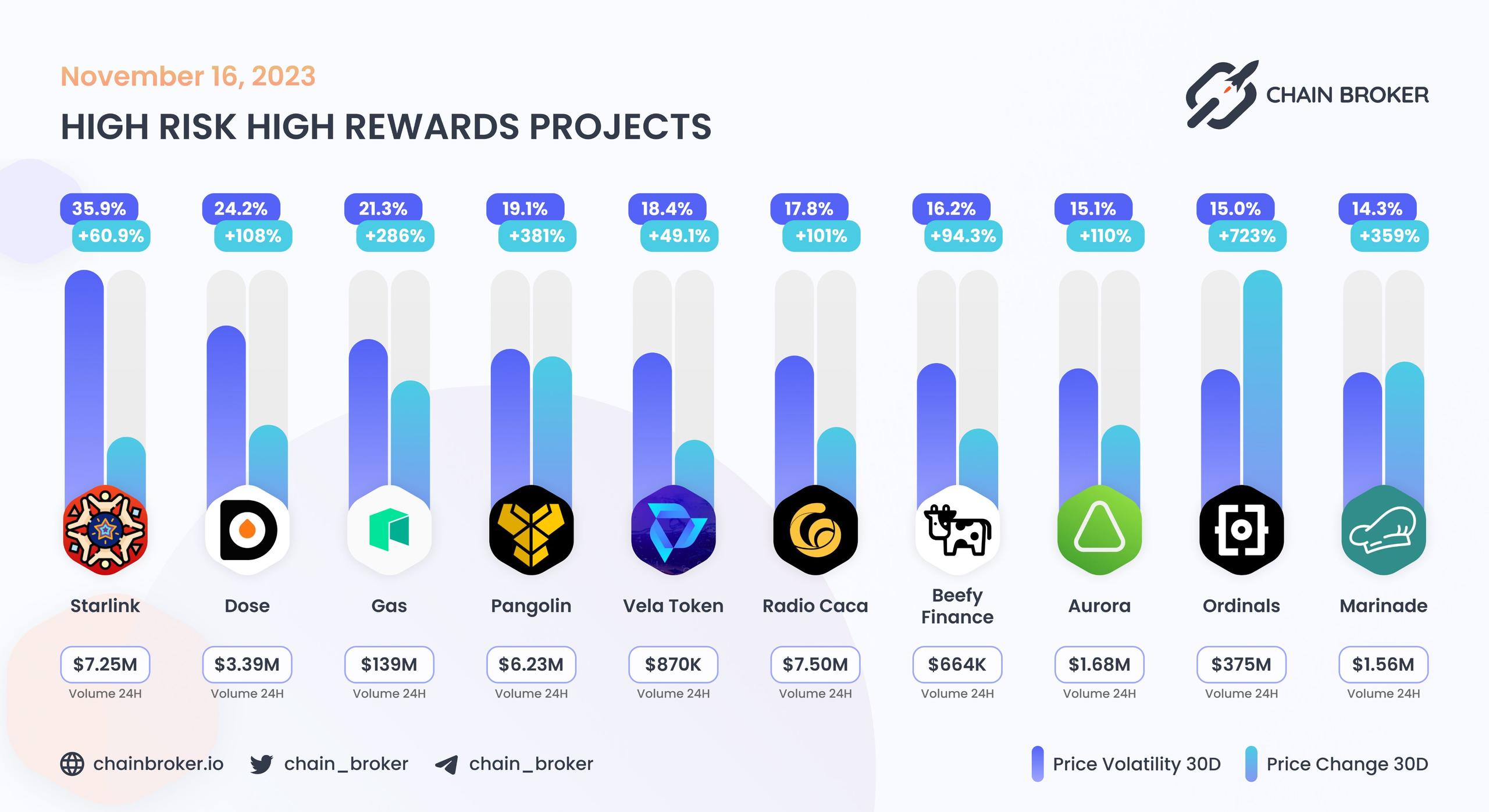 Top projects with highest 30 days volatility Top projects with highest 30 days volatility