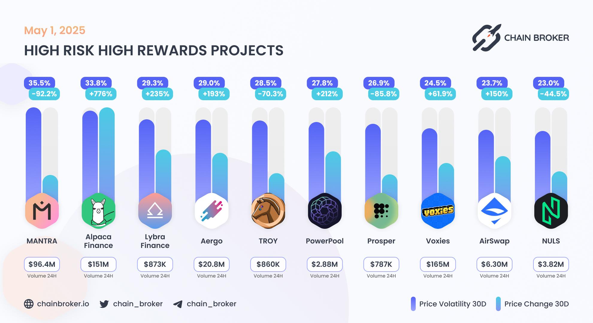 Top projects with highest 30 days volatility Top projects with highest 30 days volatility