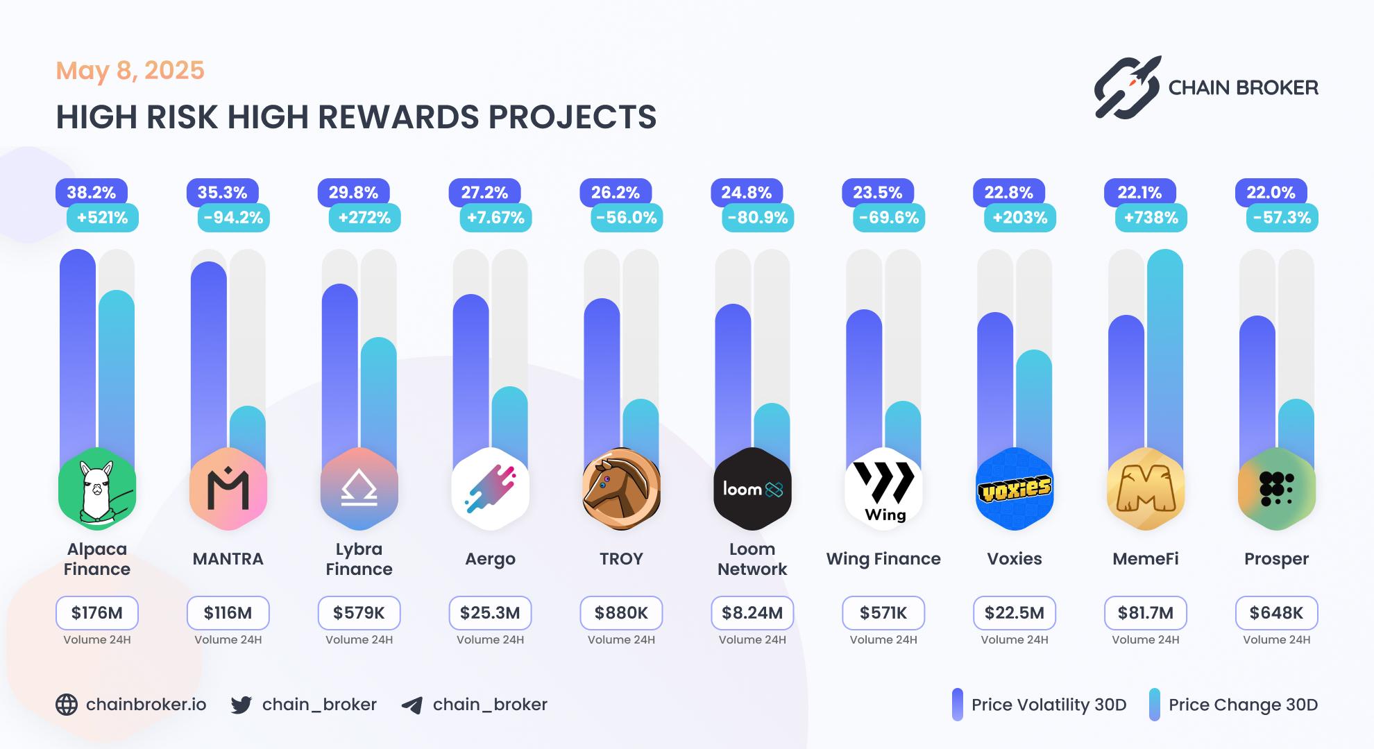 Top projects with highest 30 days volatility Top projects with highest 30 days volatility