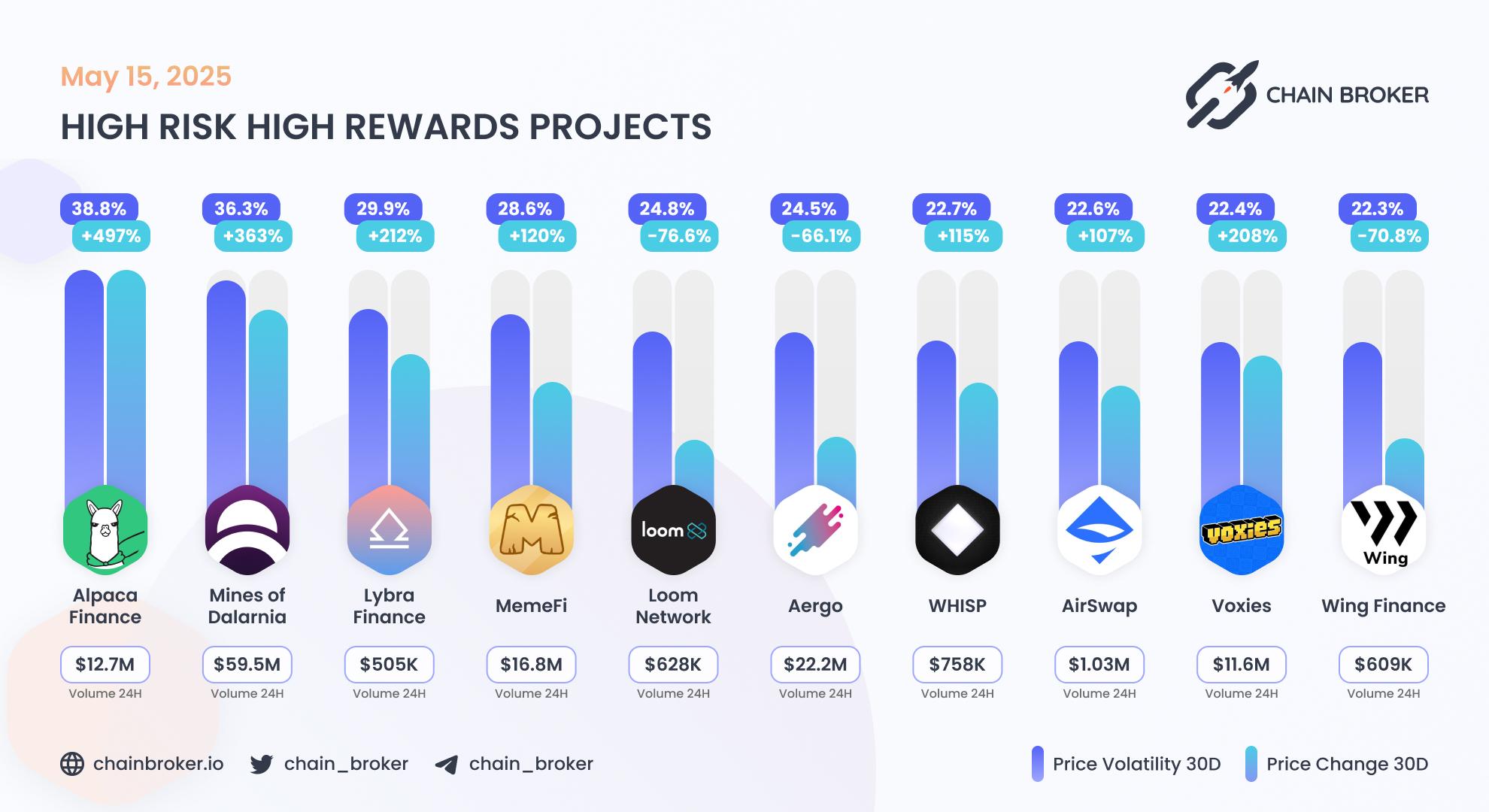 Top projects with highest 30 days volatility Top projects with highest 30 days volatility