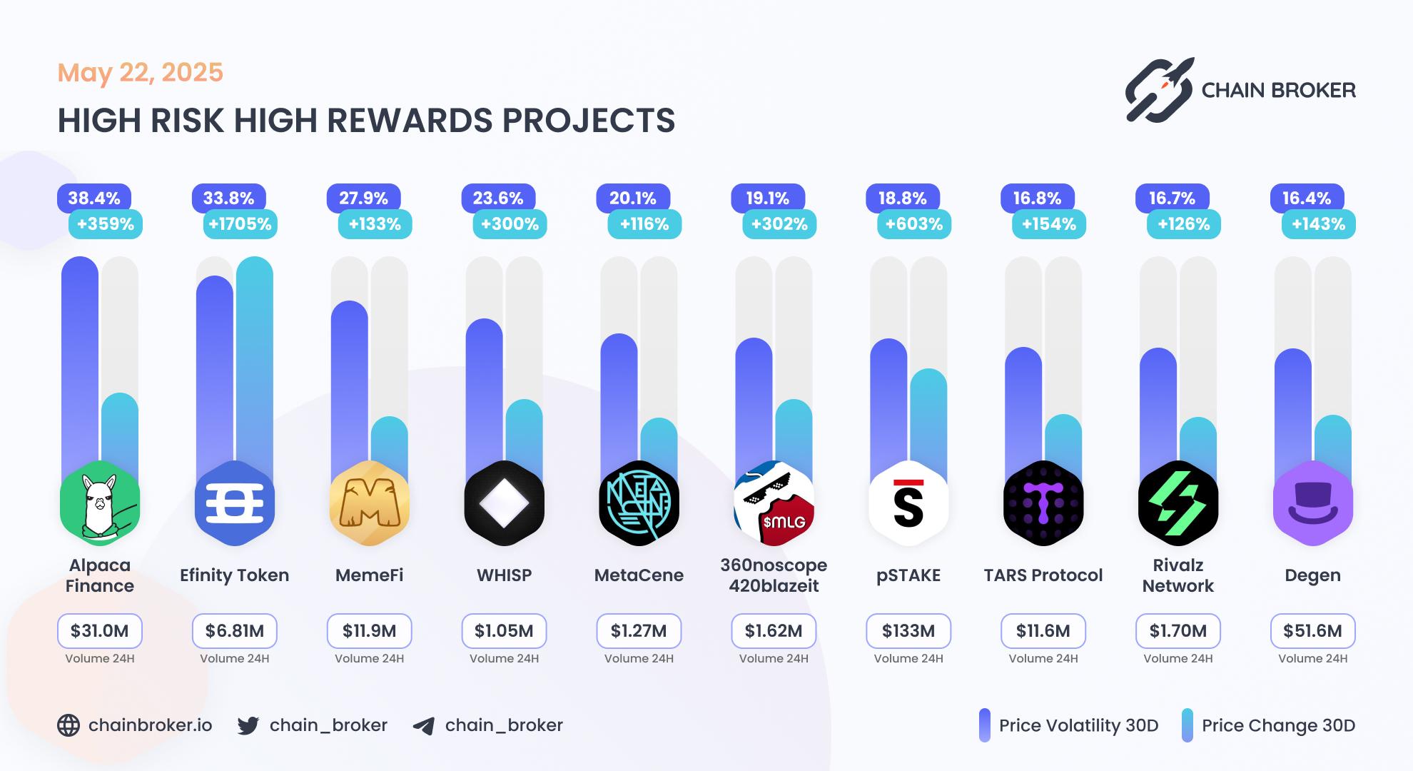 Top projects with highest 30 days volatility Top projects with highest 30 days volatility