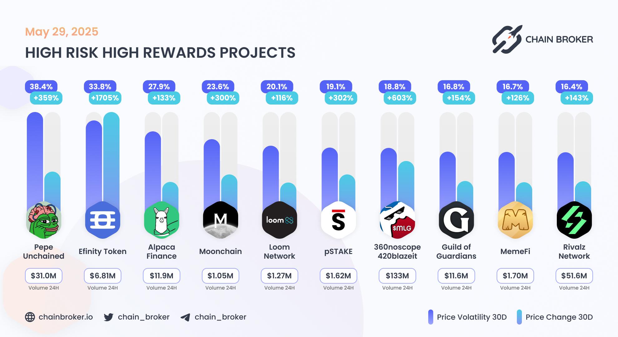 Top projects with highest 30 days volatility Top projects with highest 30 days volatility