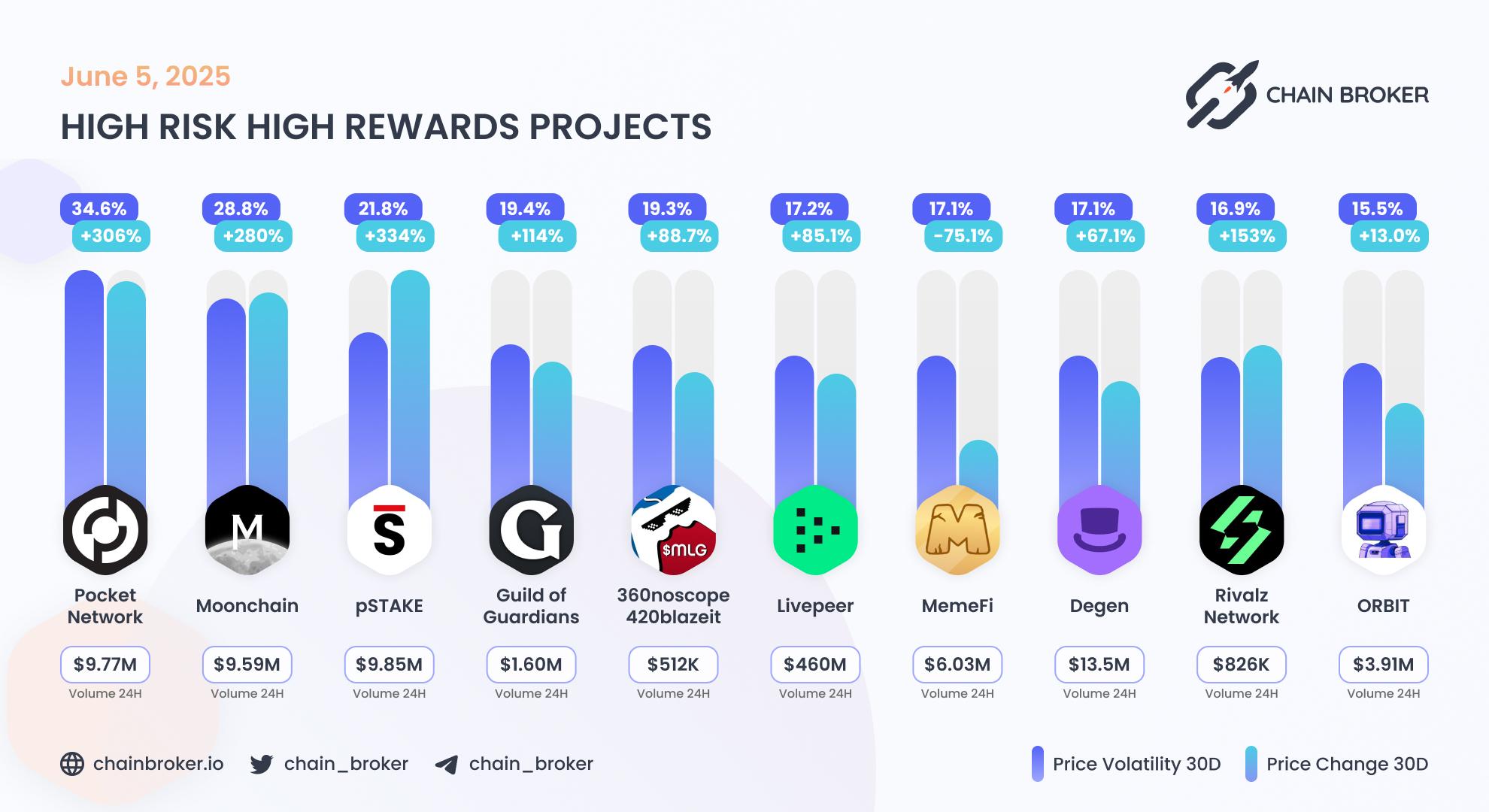 Top projects with highest 30 days volatility Top projects with highest 30 days volatility