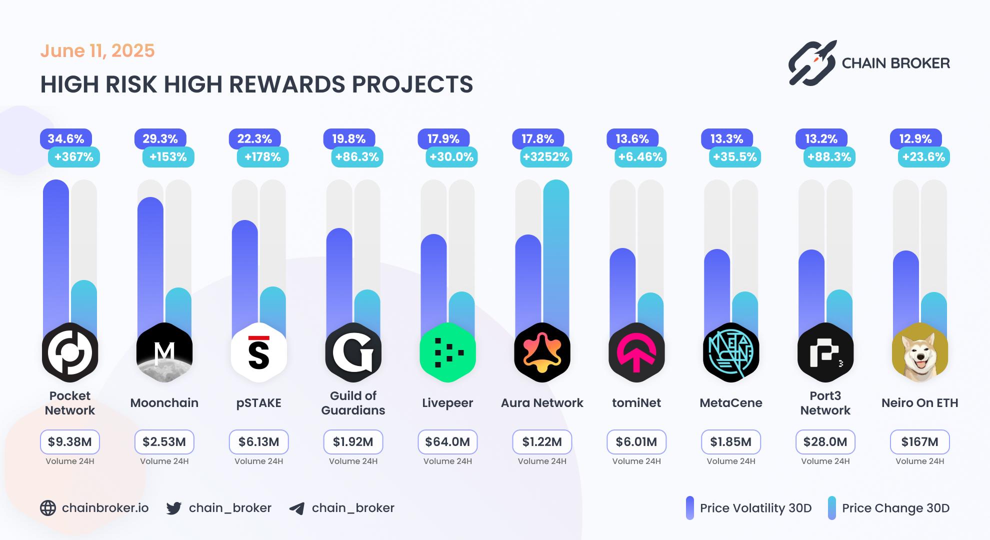 Top projects with highest 30 days volatility Top projects with highest 30 days volatility