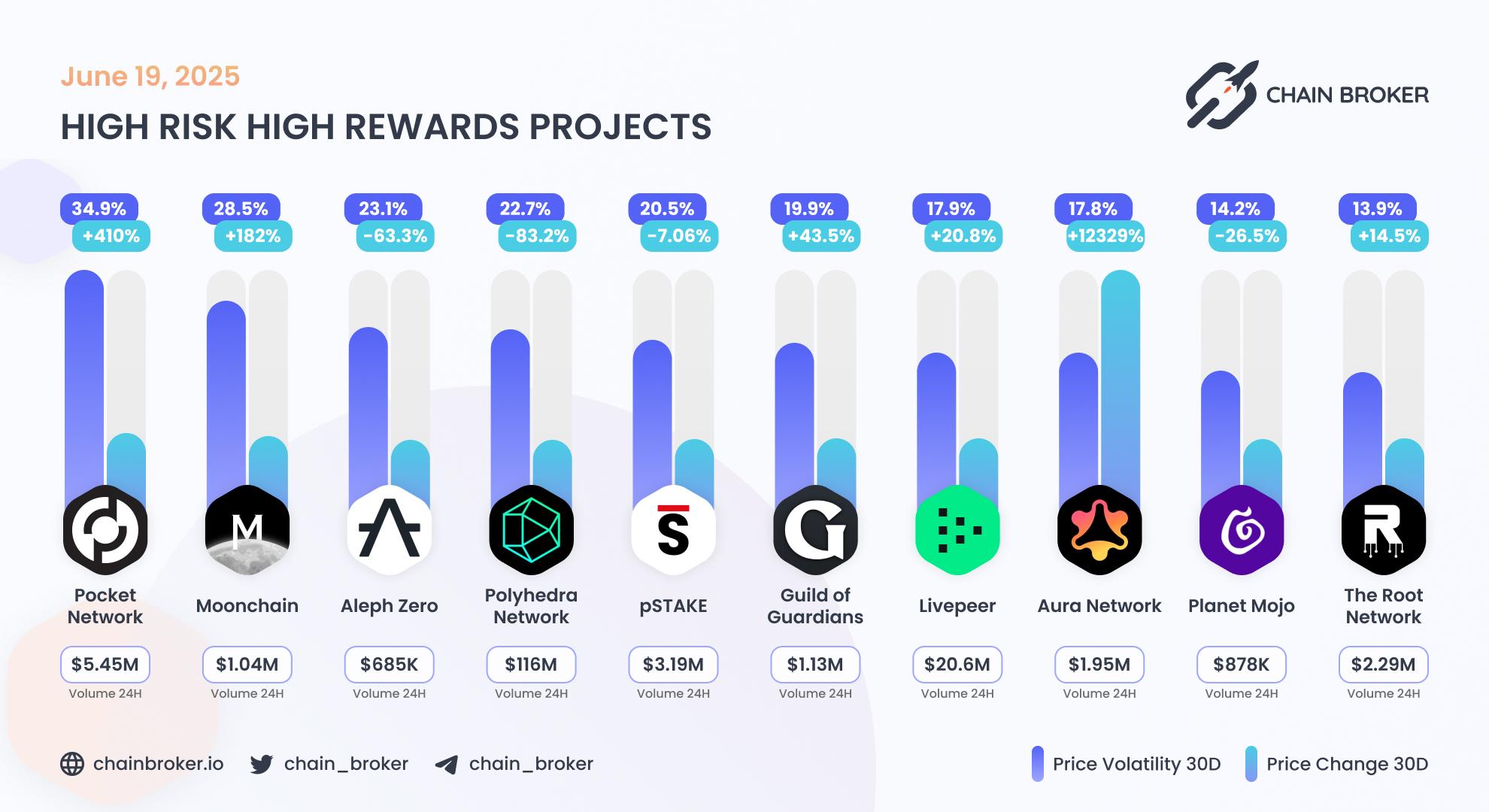 https://x.com/chain_broker/status/1935672949358424541 Top projects with highest 30 days volatility