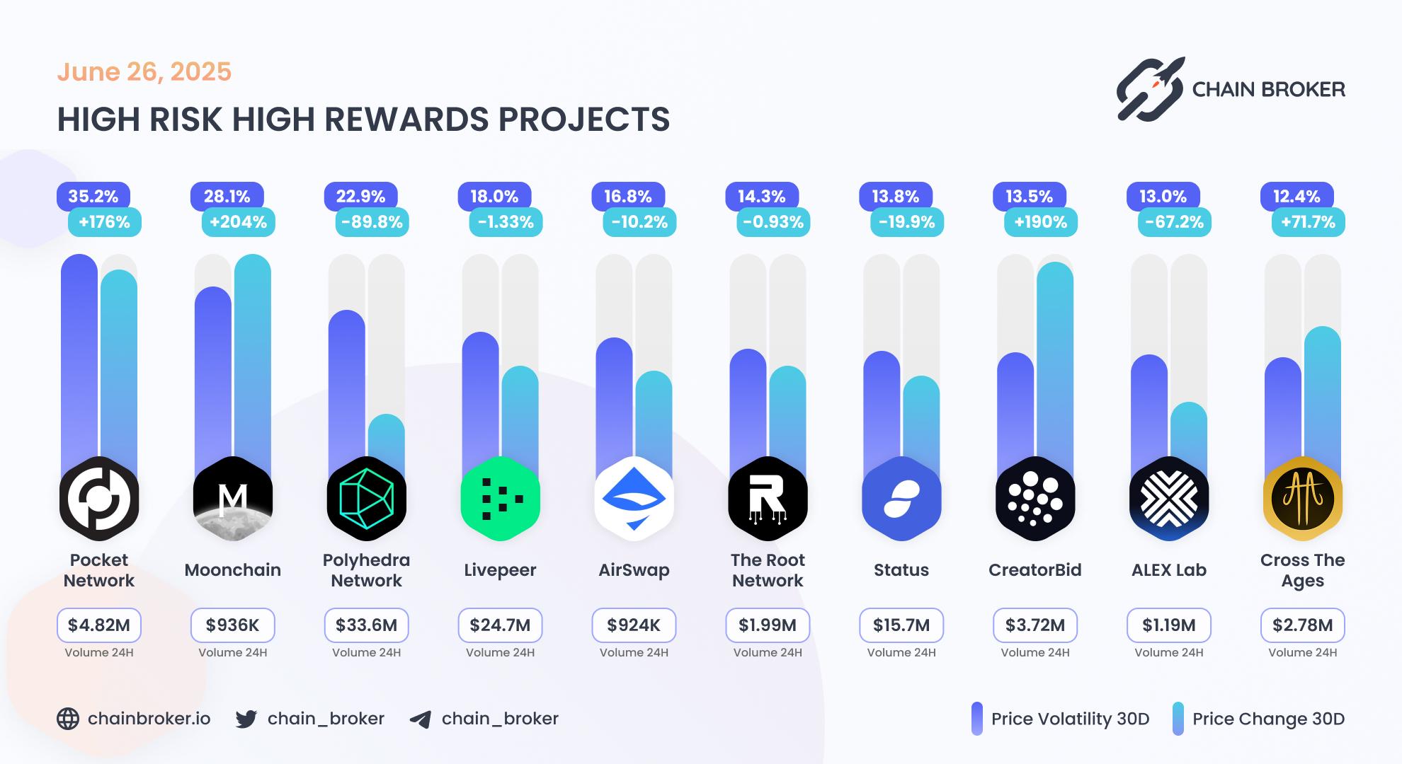 Top projects with highest 30 days volatility Top projects with highest 30 days volatility