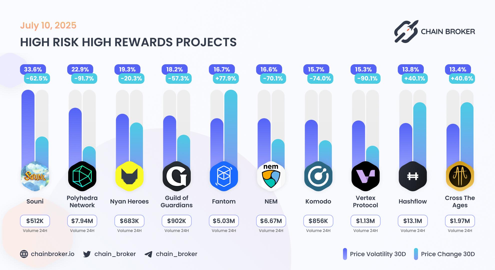 Top projects with highest 30 days volatility Top projects with highest 30 days volatility