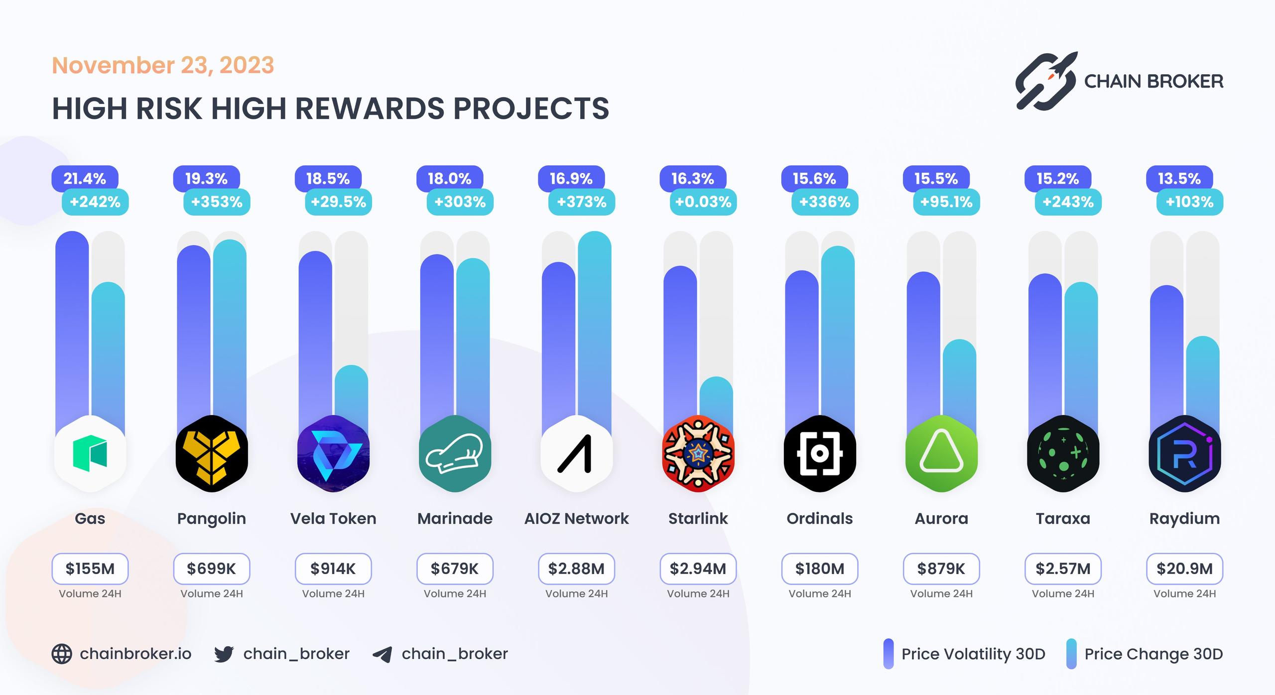 Top projects with highest 30 days volatility Top projects with highest 30 days volatility