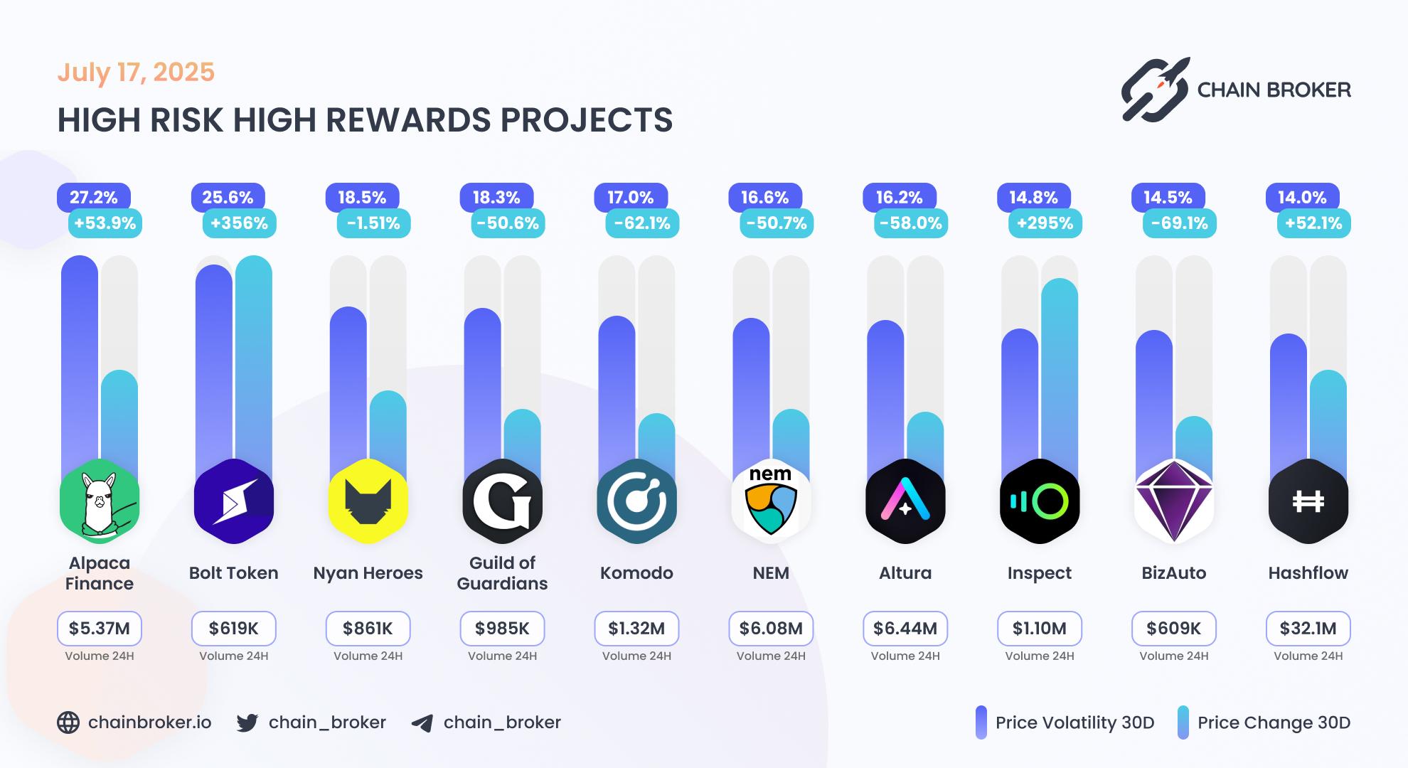 Top projects with highest 30 days volatility Top projects with highest 30 days volatility